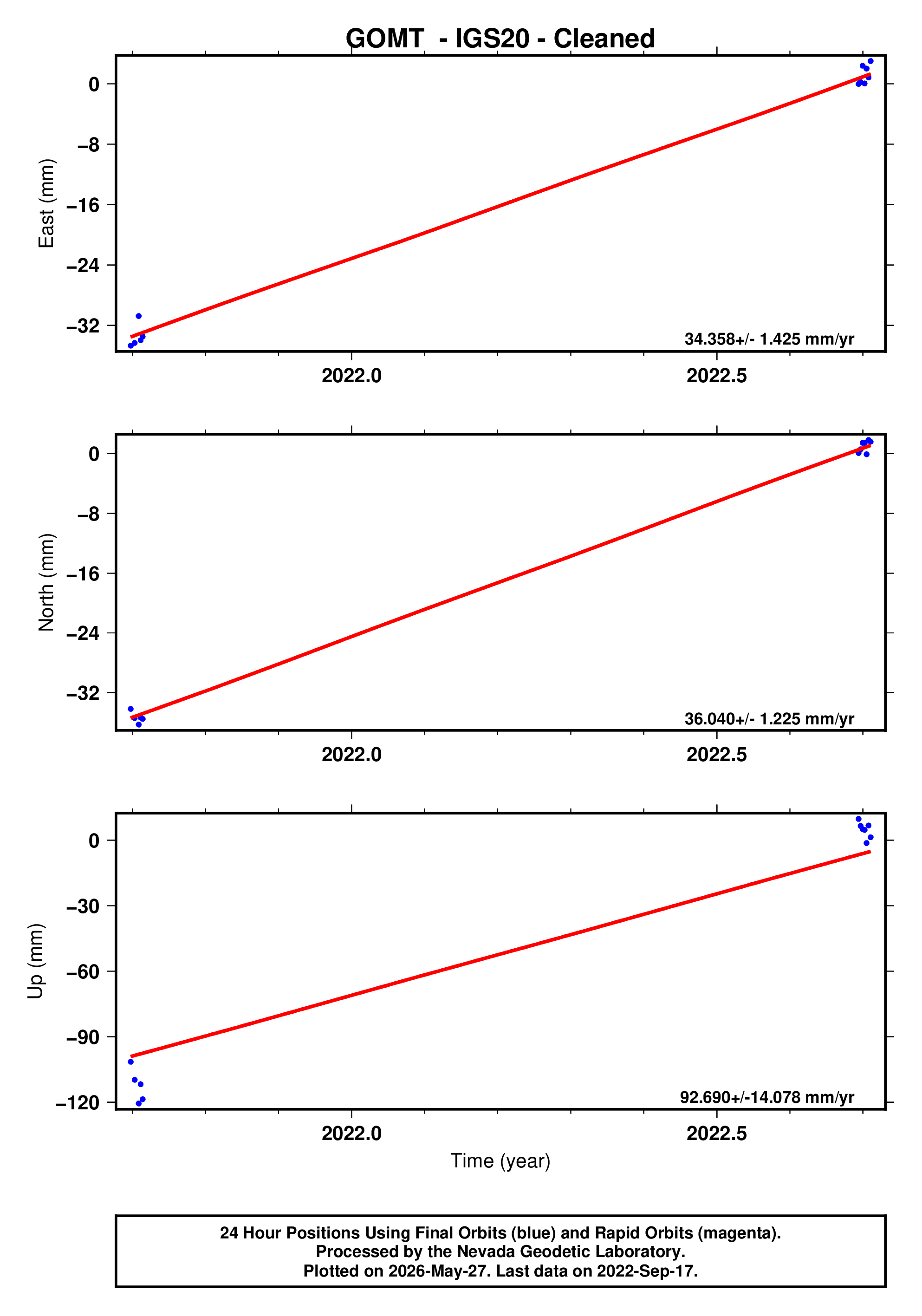 GPS time series plot