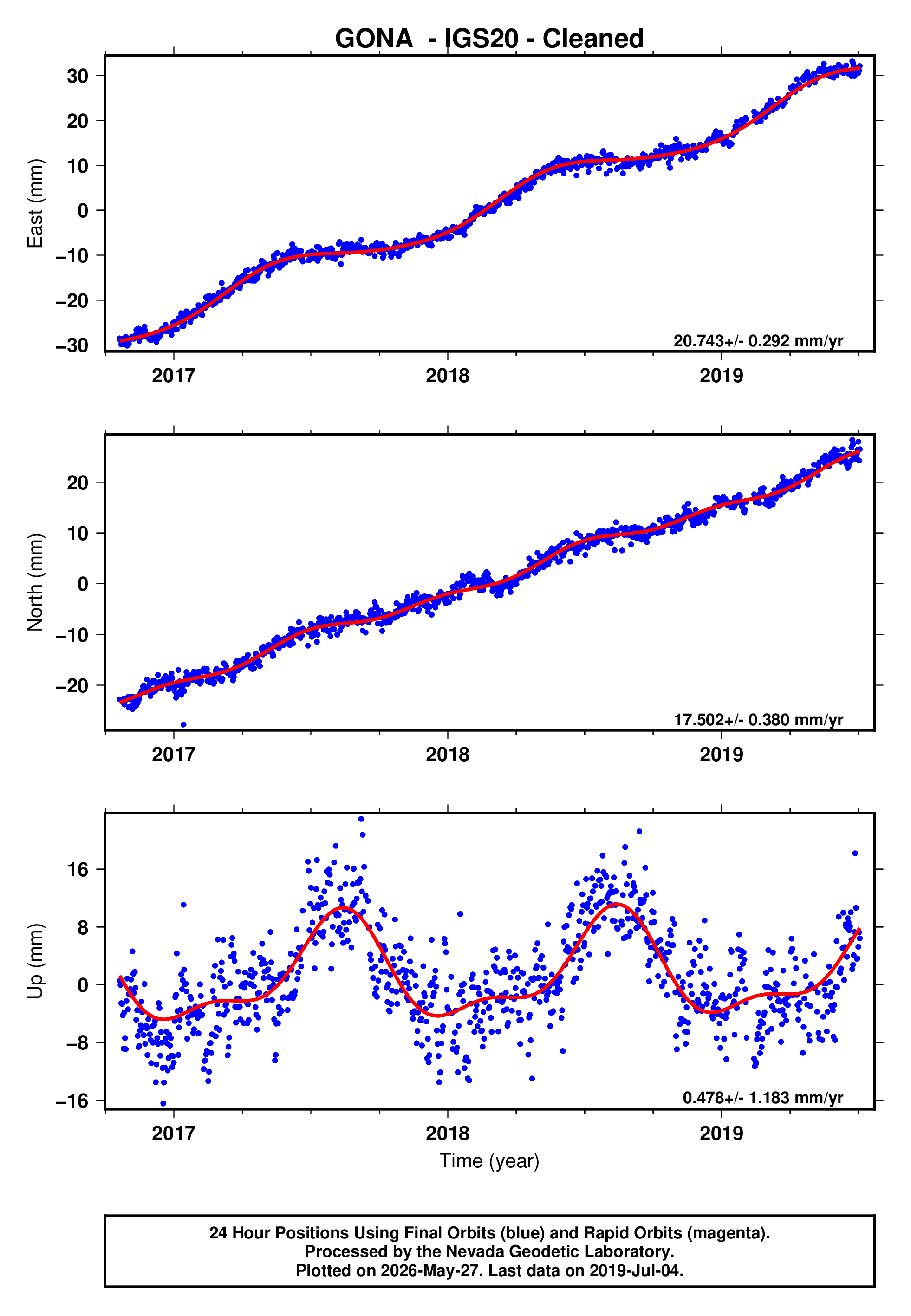 GPS time series plot