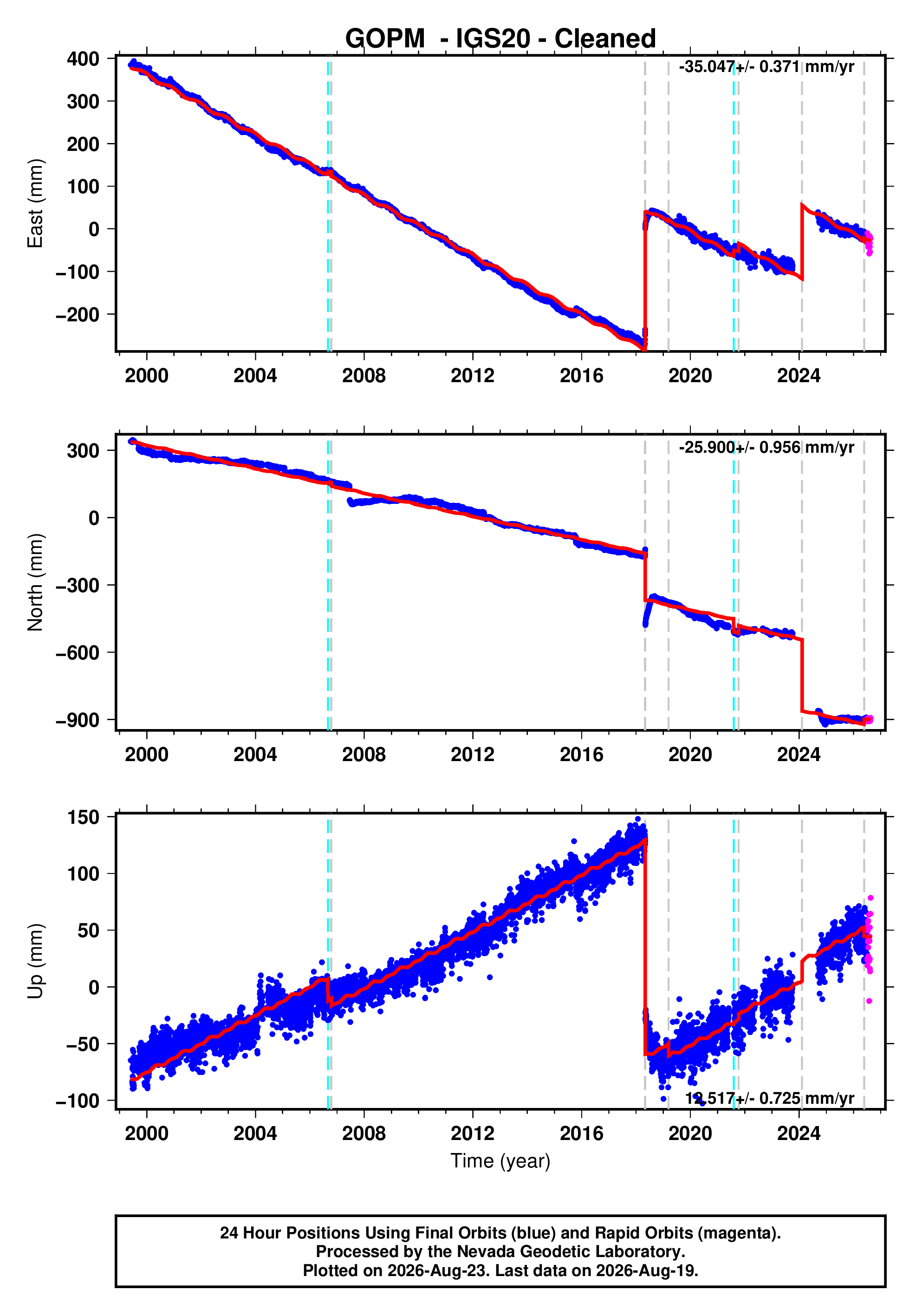 GPS time series plot