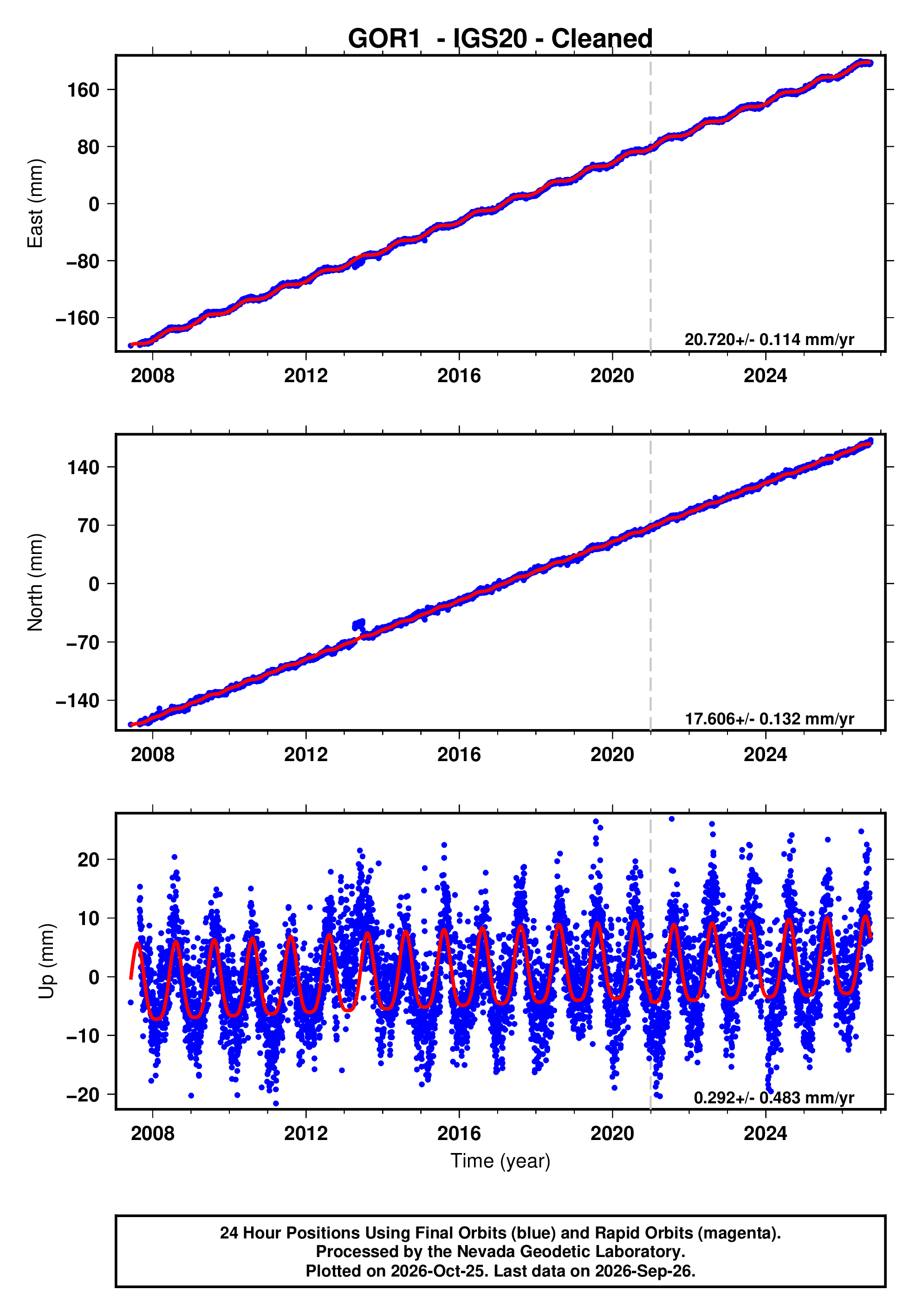 GPS time series plot