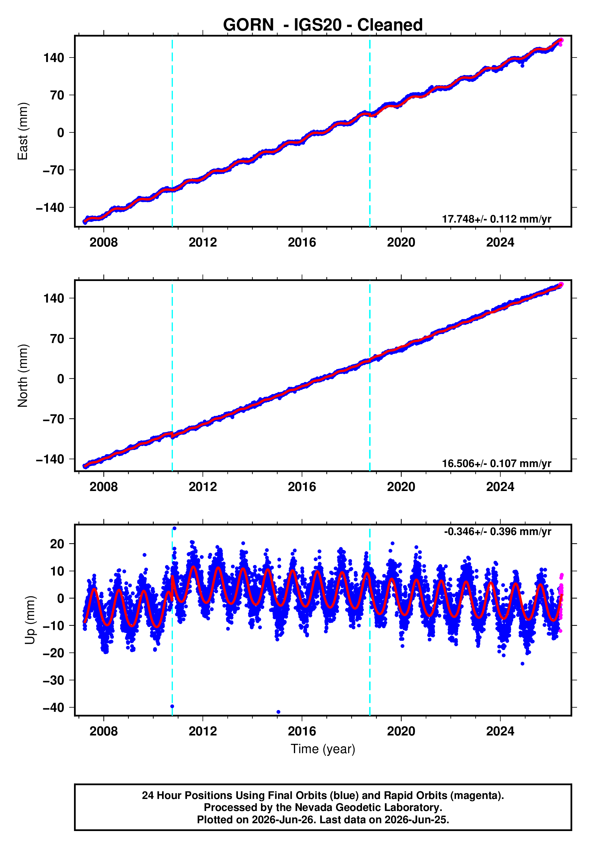GPS time series plot