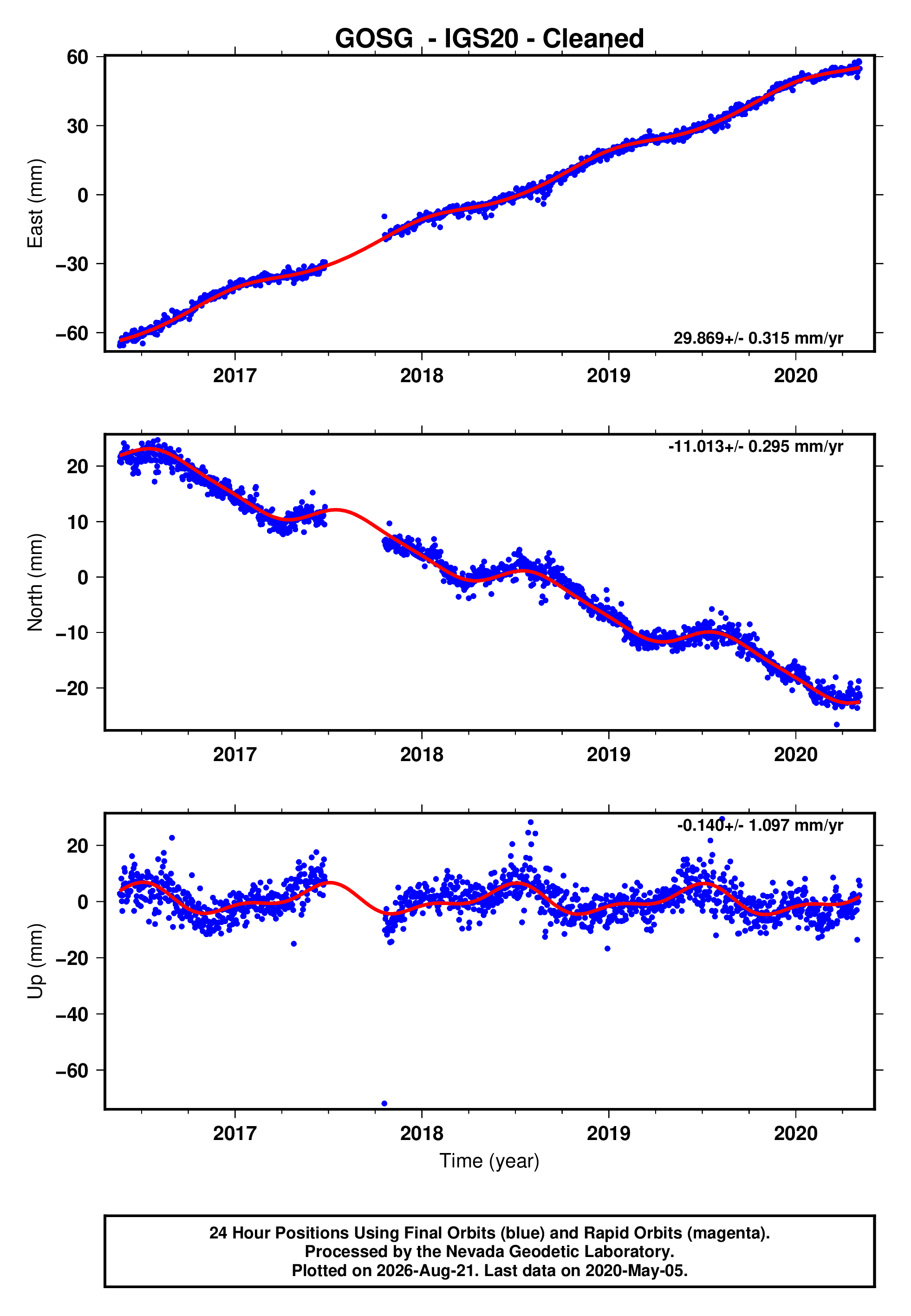 GPS time series plot