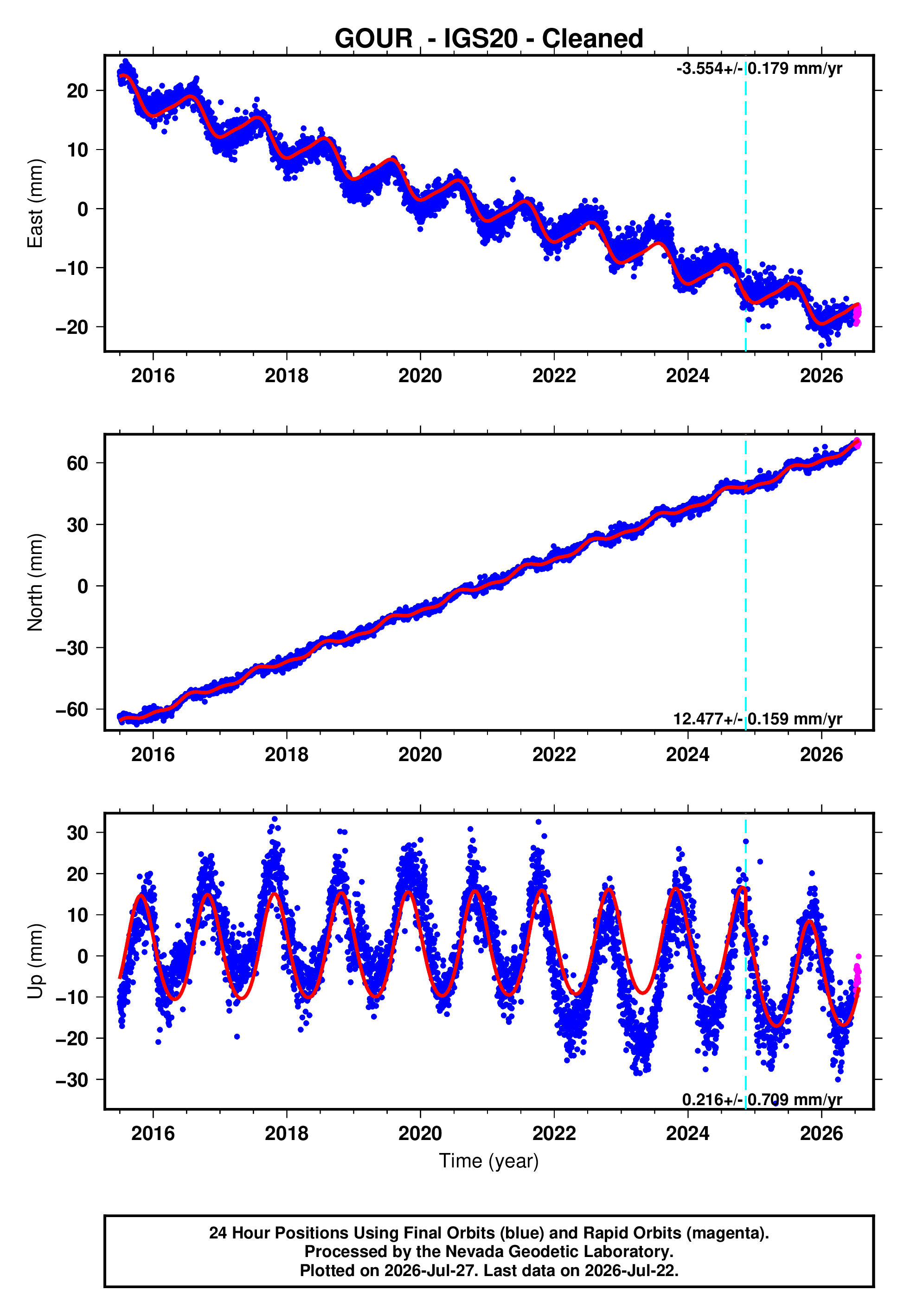 GPS time series plot