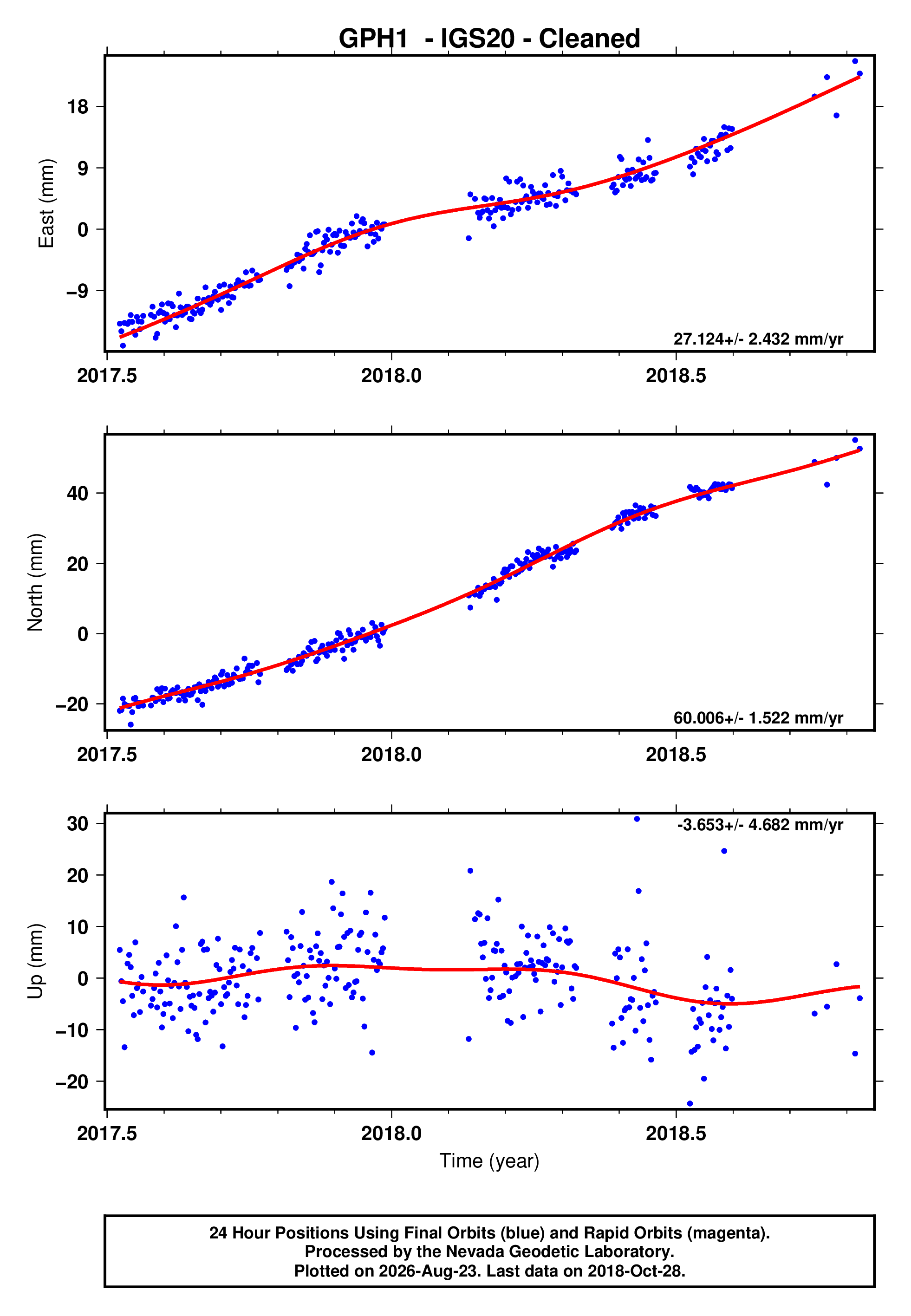 GPS time series plot