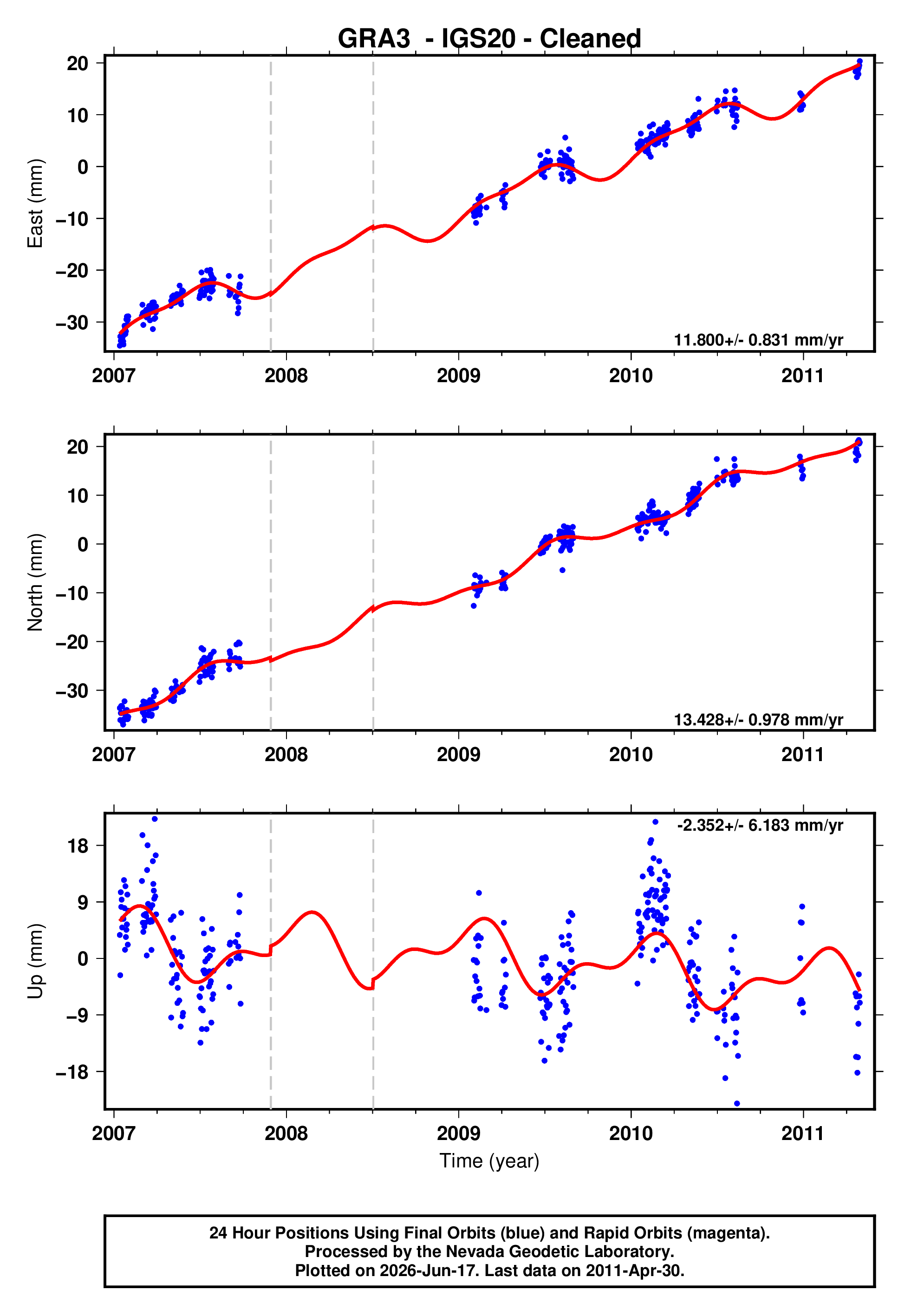 GPS time series plot