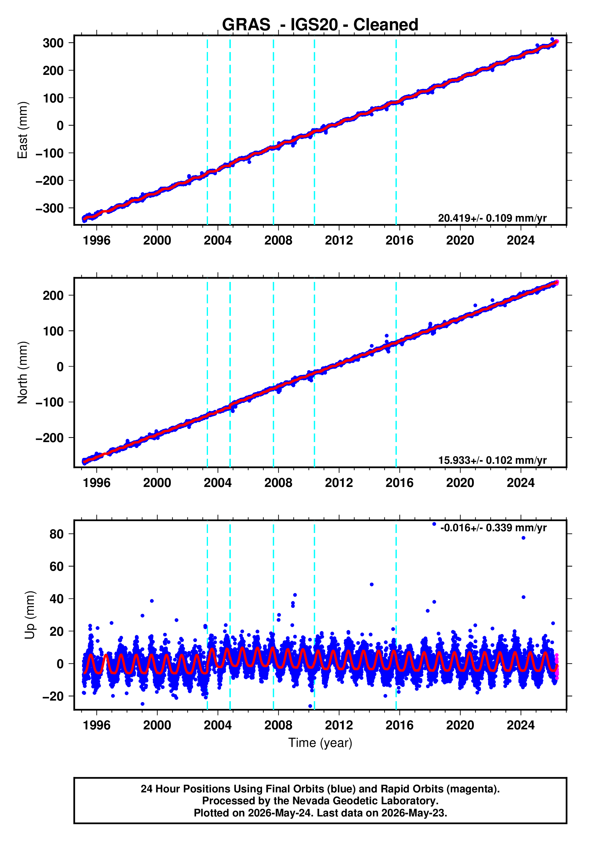 GPS time series plot