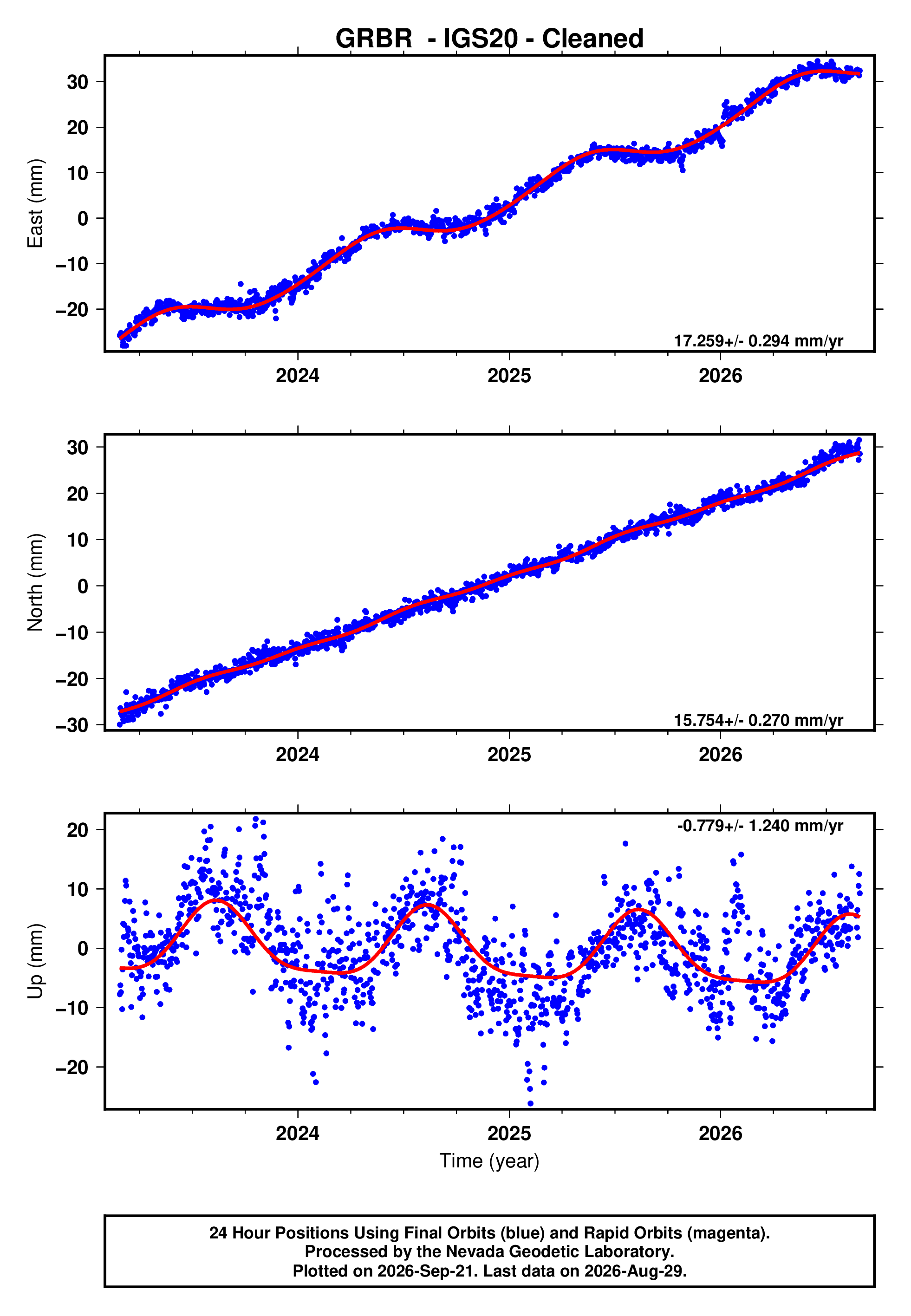 GPS time series plot