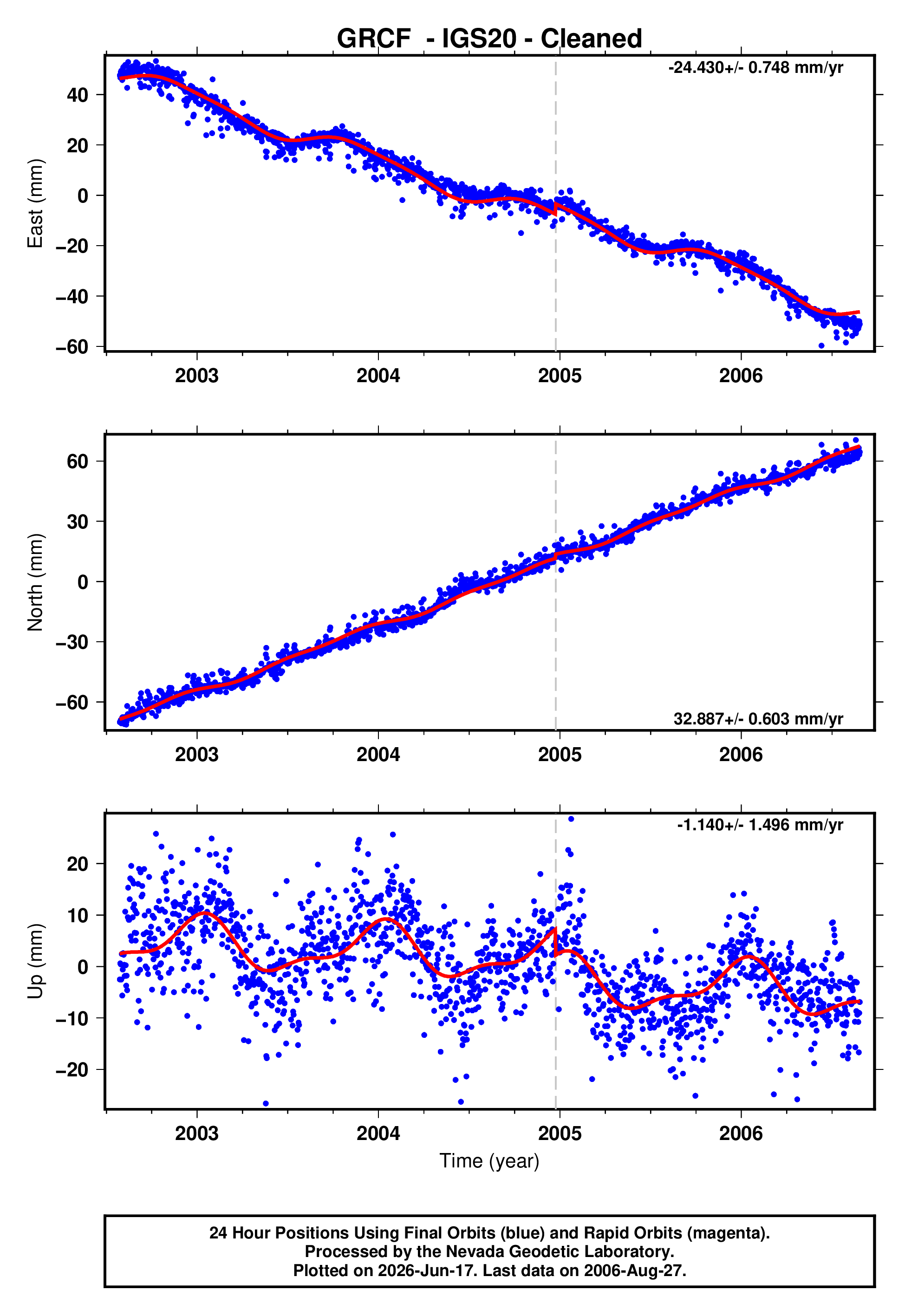 GPS time series plot