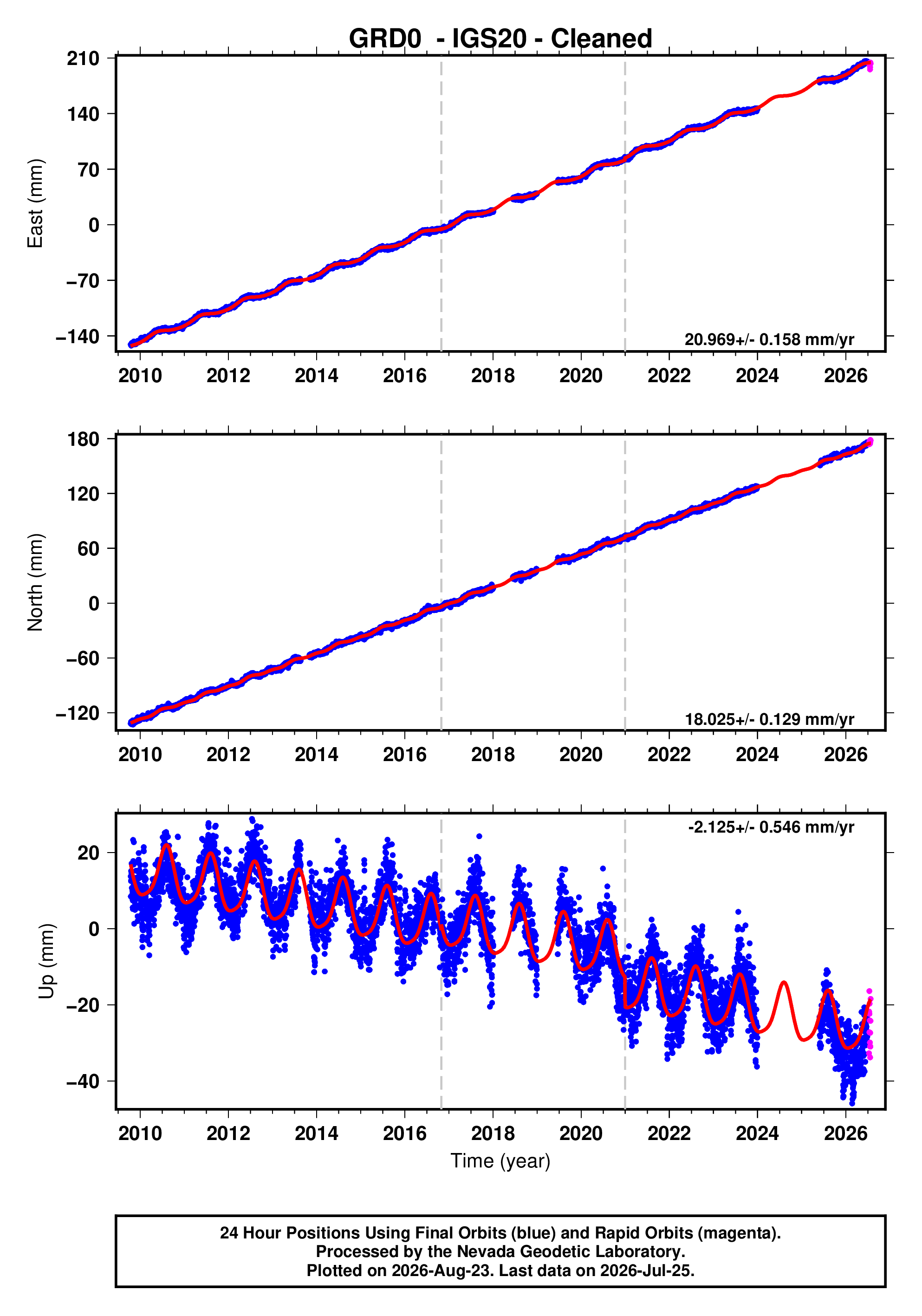GPS time series plot