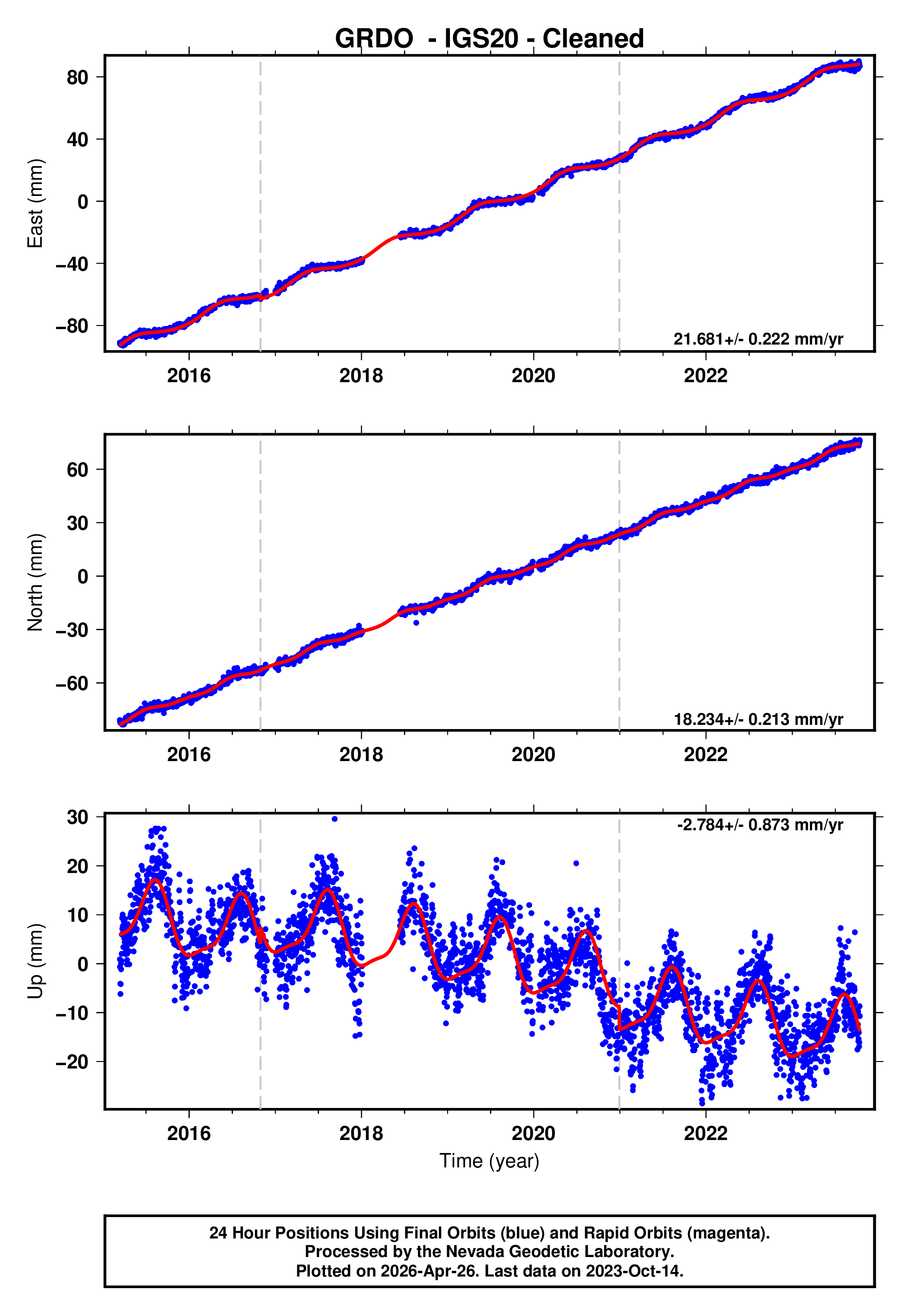 GPS time series plot