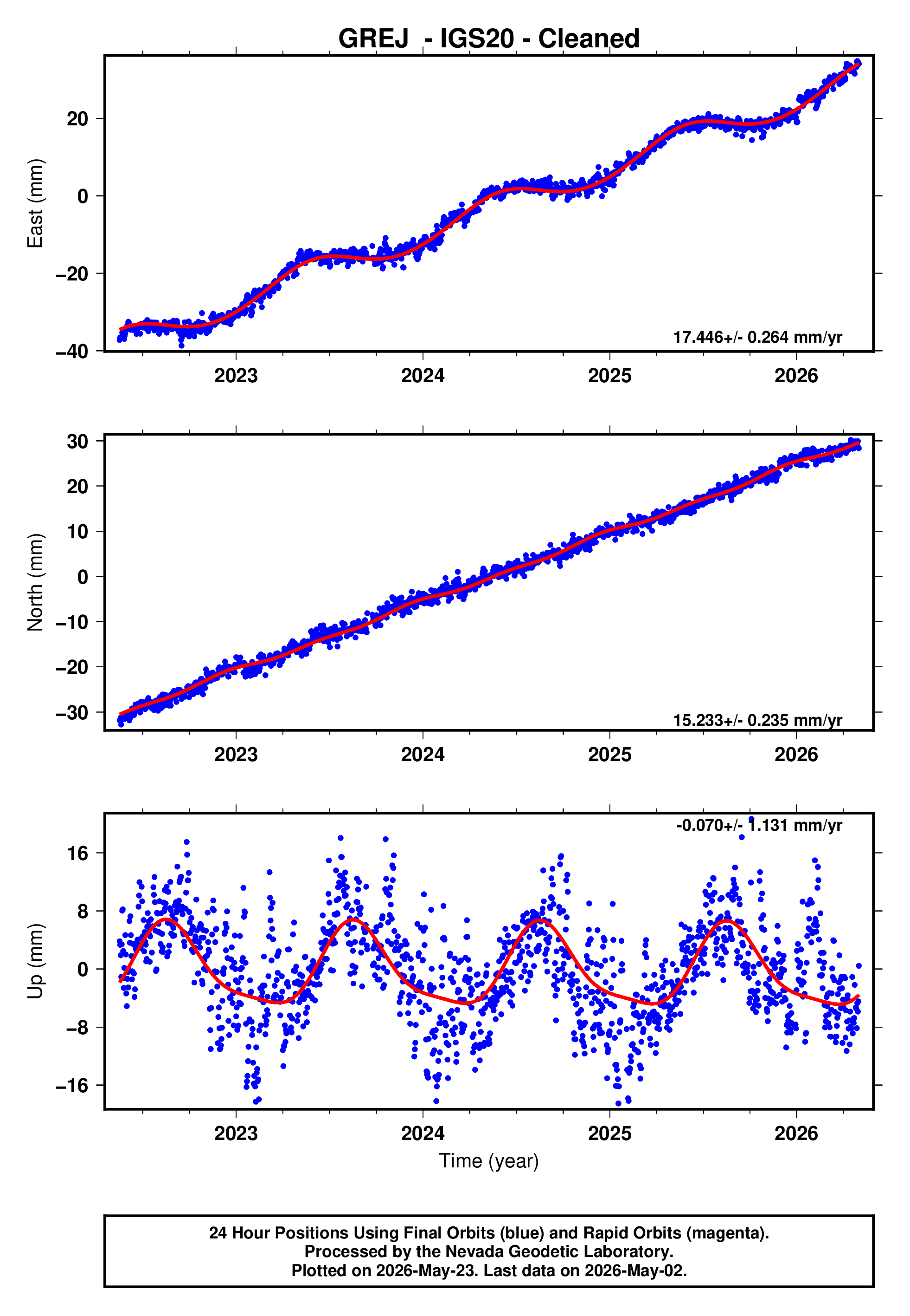 GPS time series plot