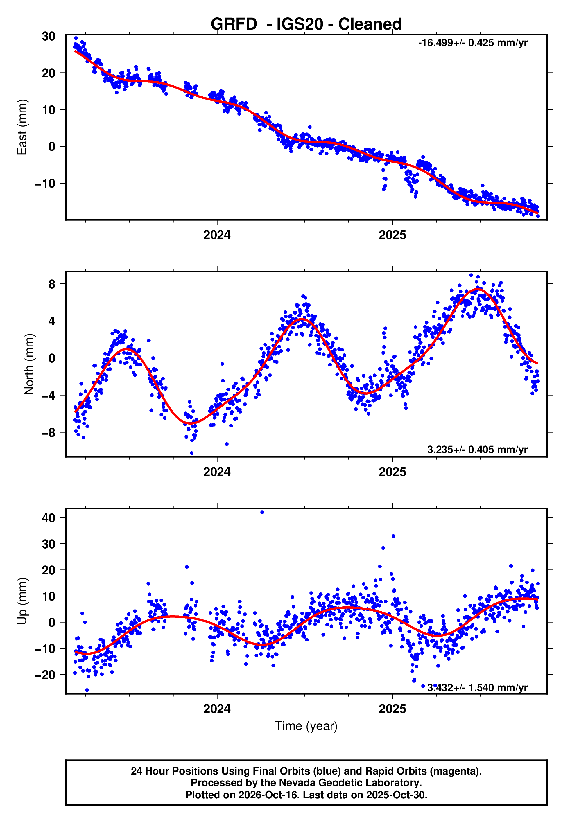 Grfd GPS time series plot