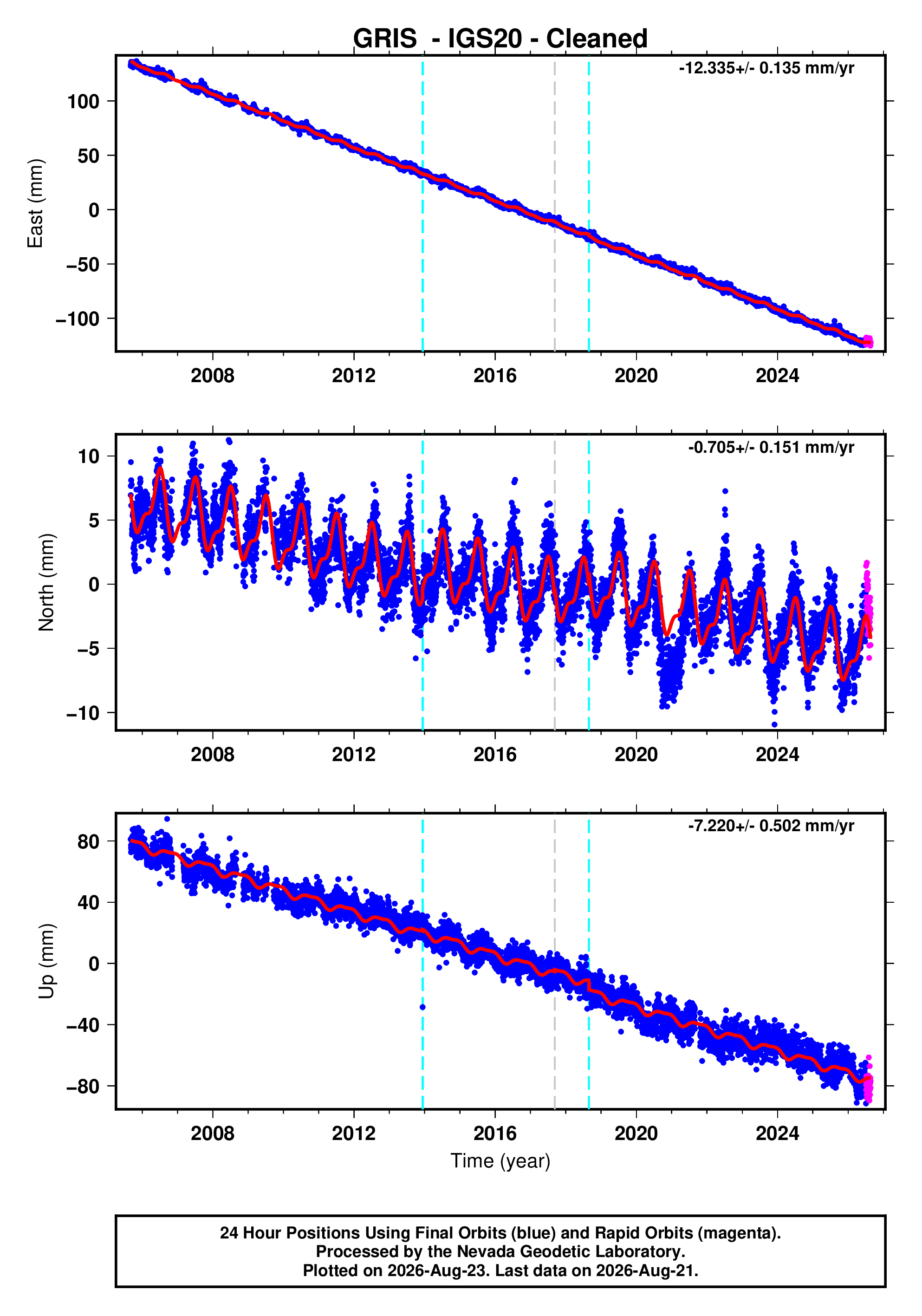 GPS time series plot
