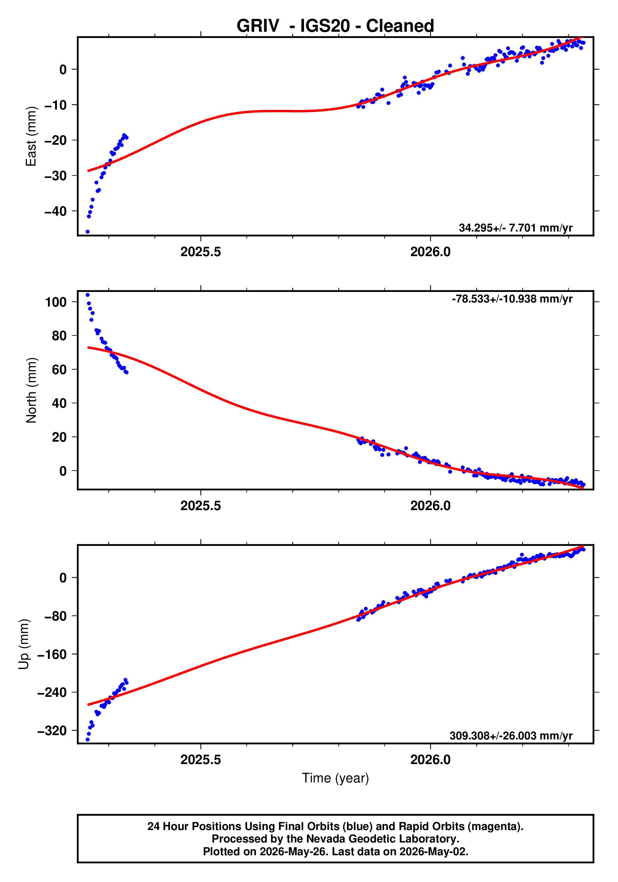 GPS time series plot