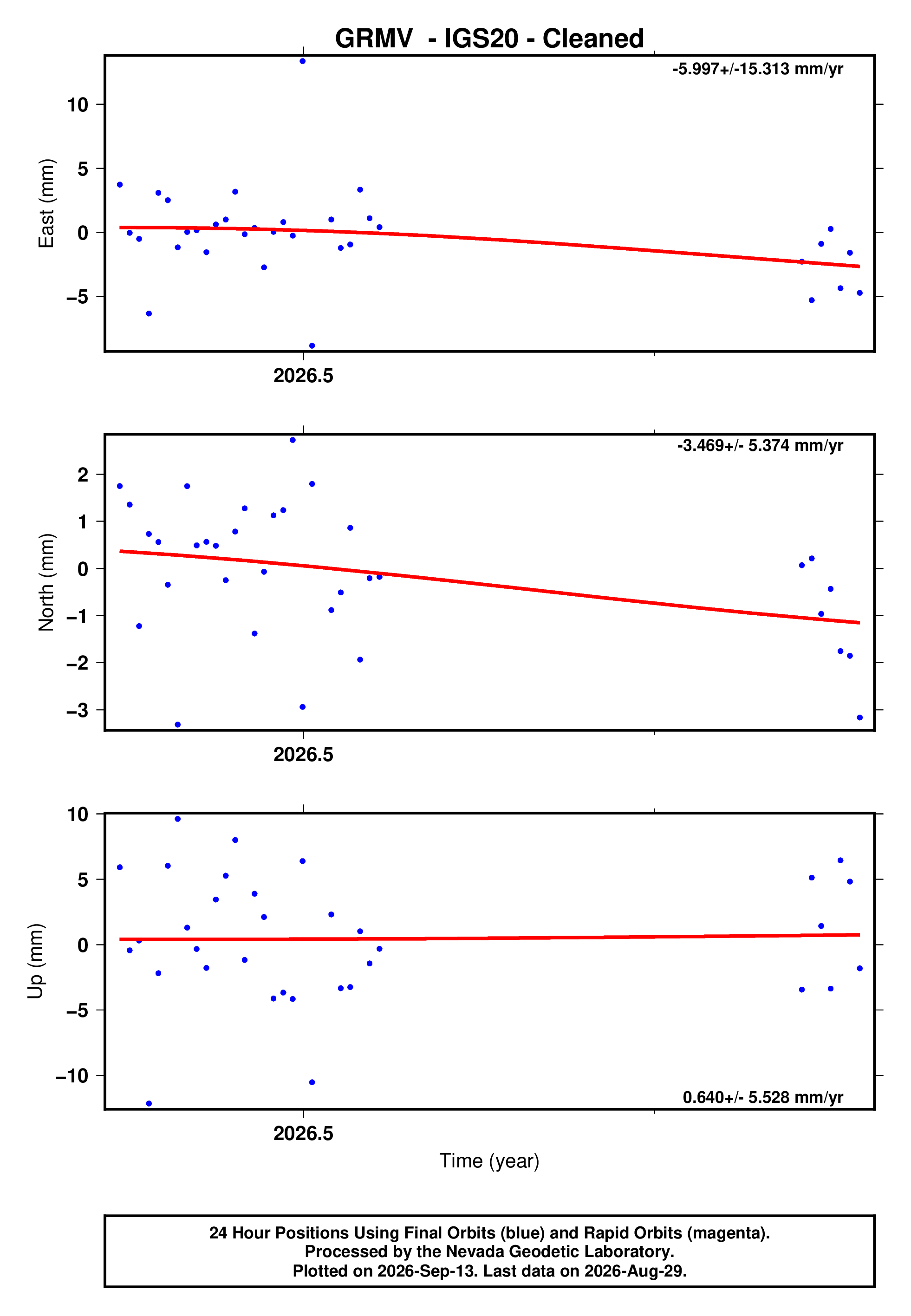 GPS time series plot
