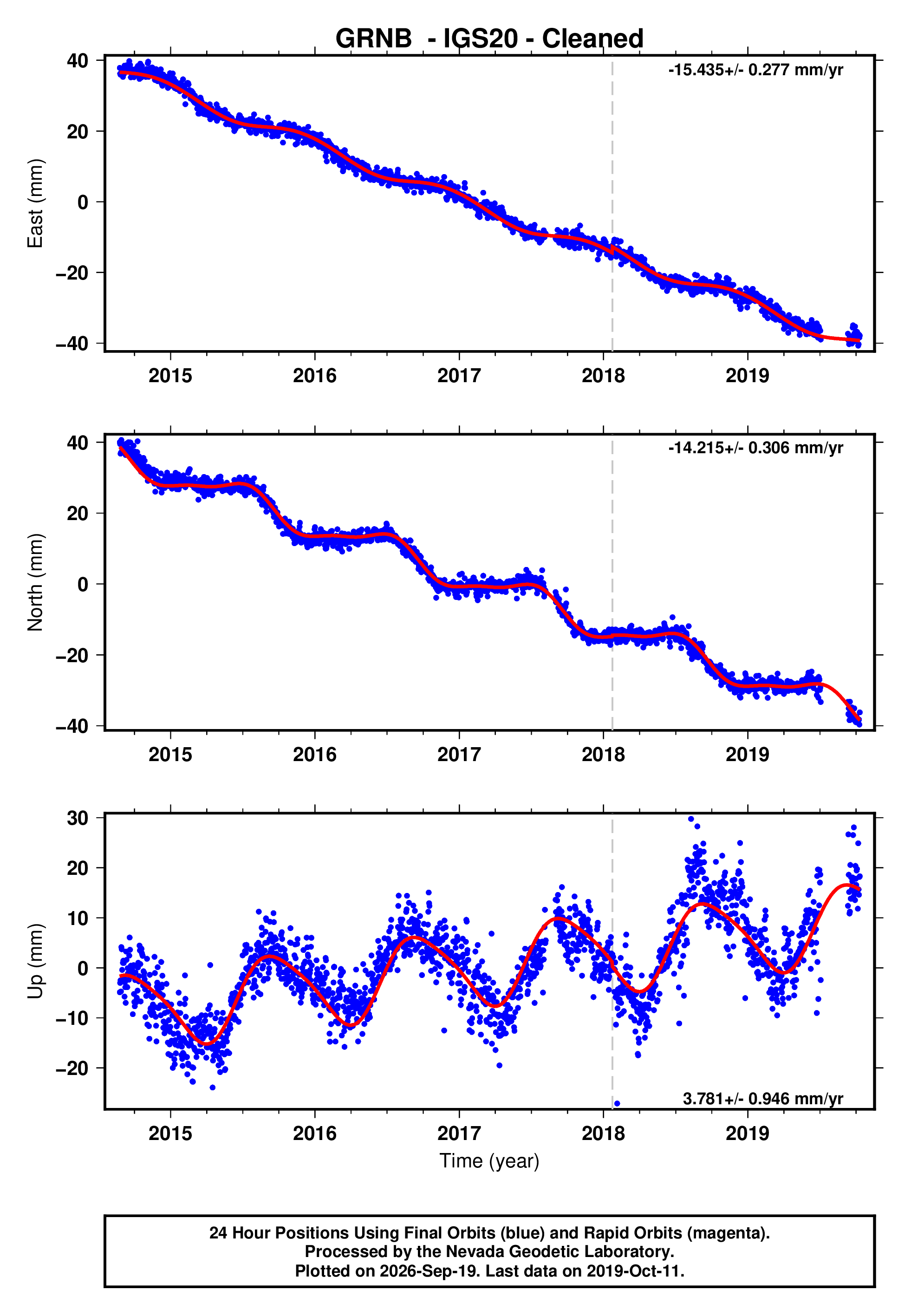 GPS time series plot