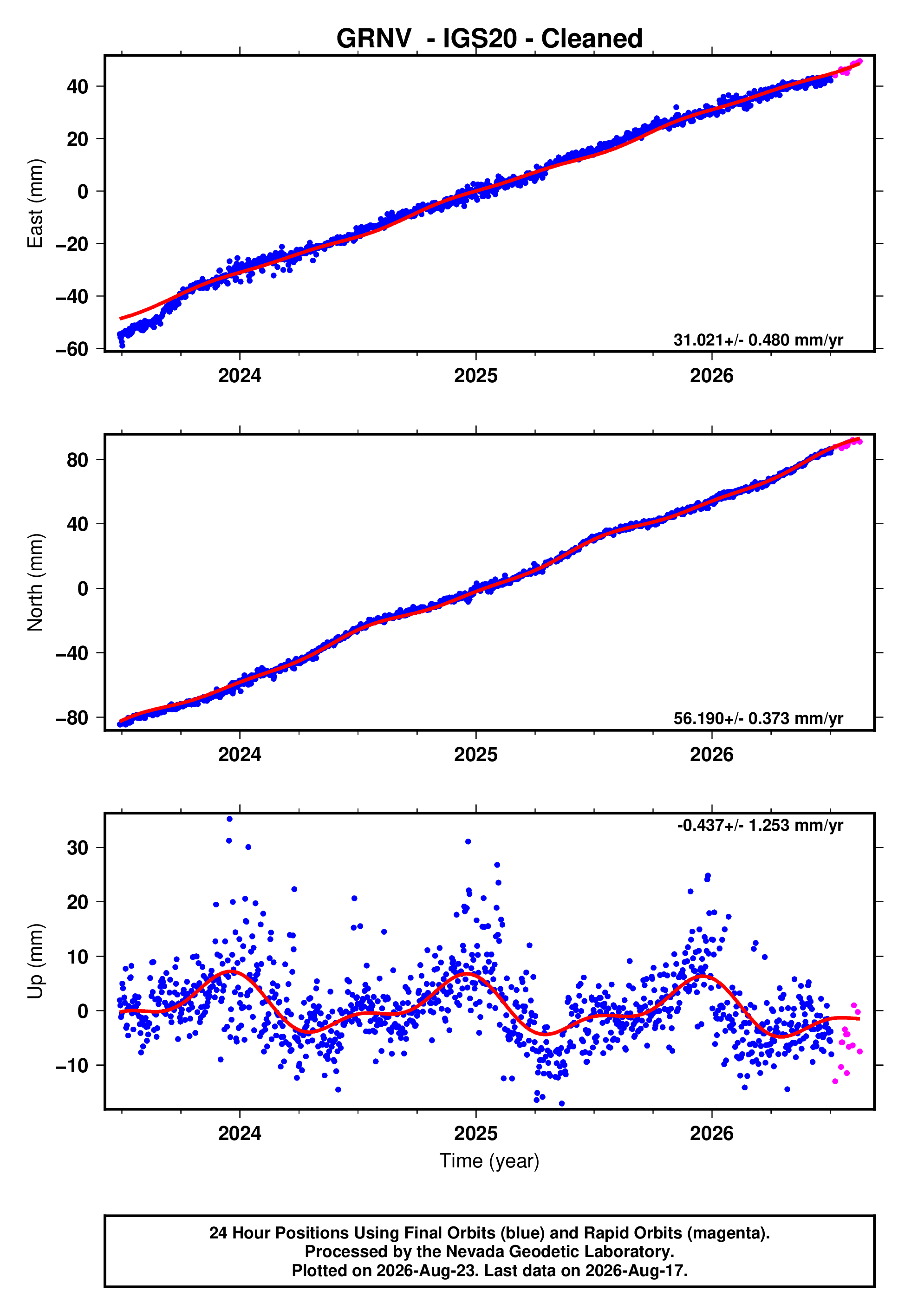 GPS time series plot