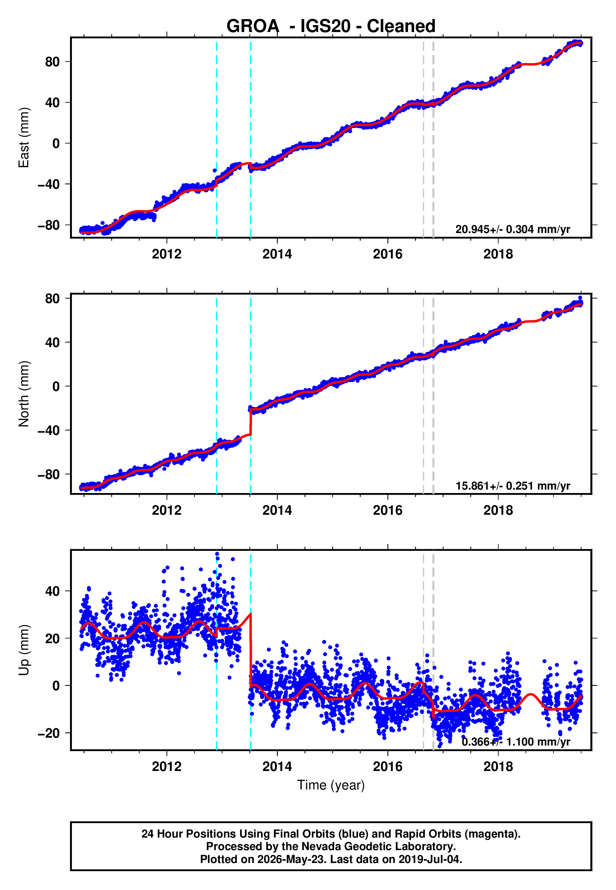 GPS time series plot