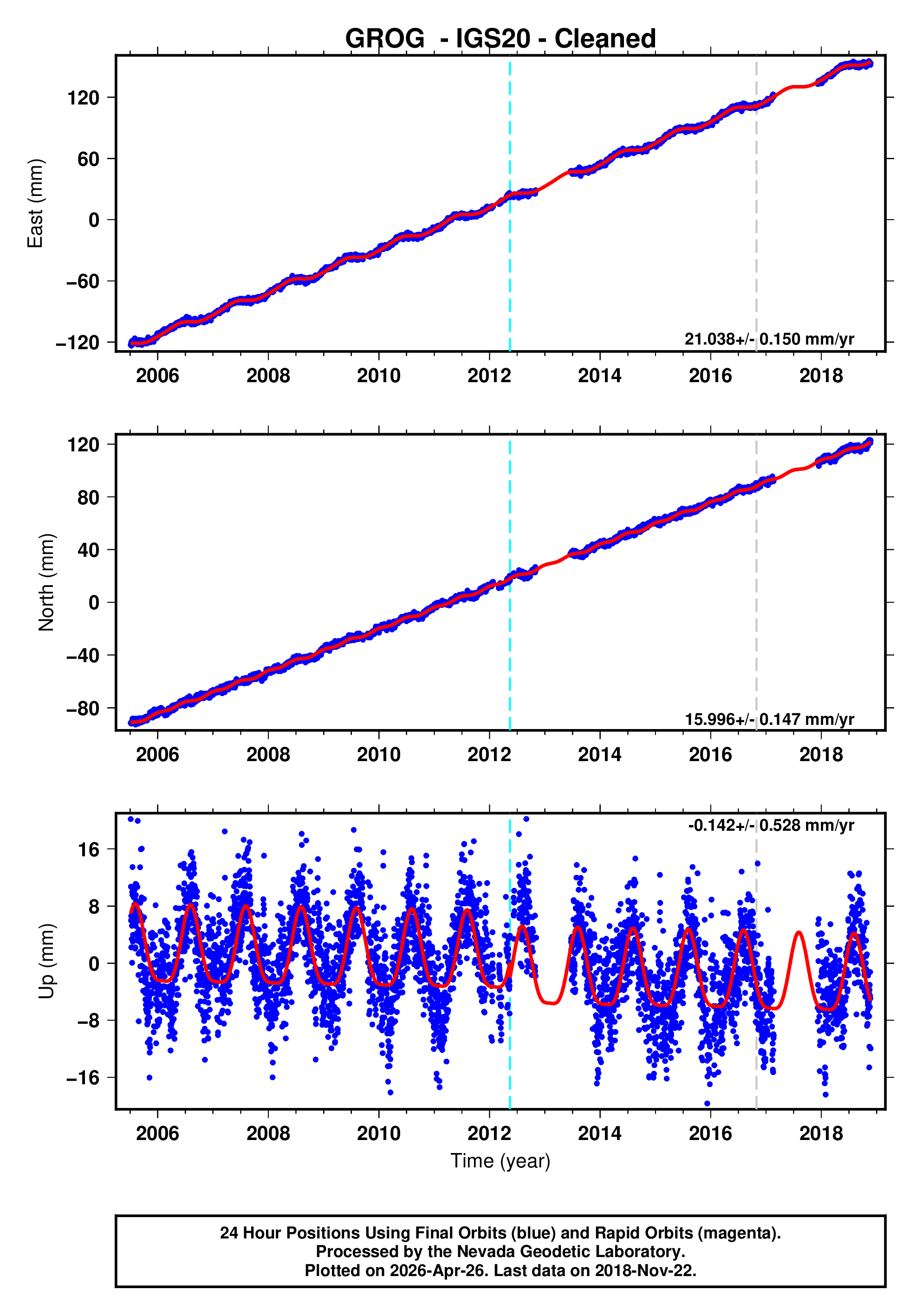 GPS time series plot