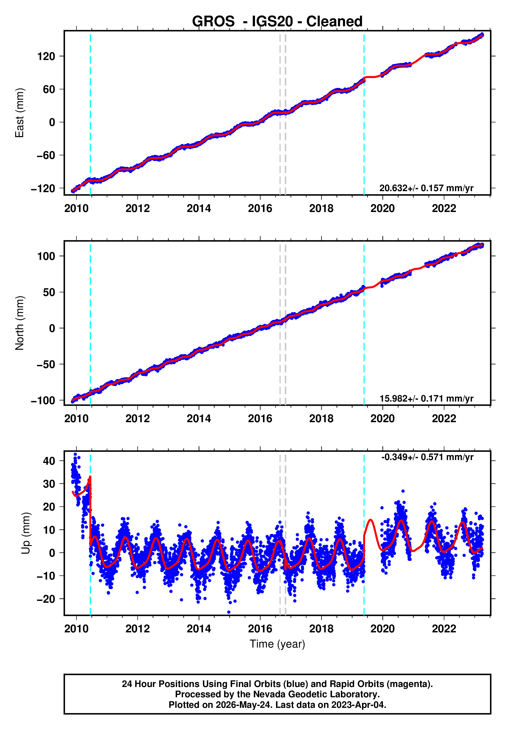 GPS time series plot