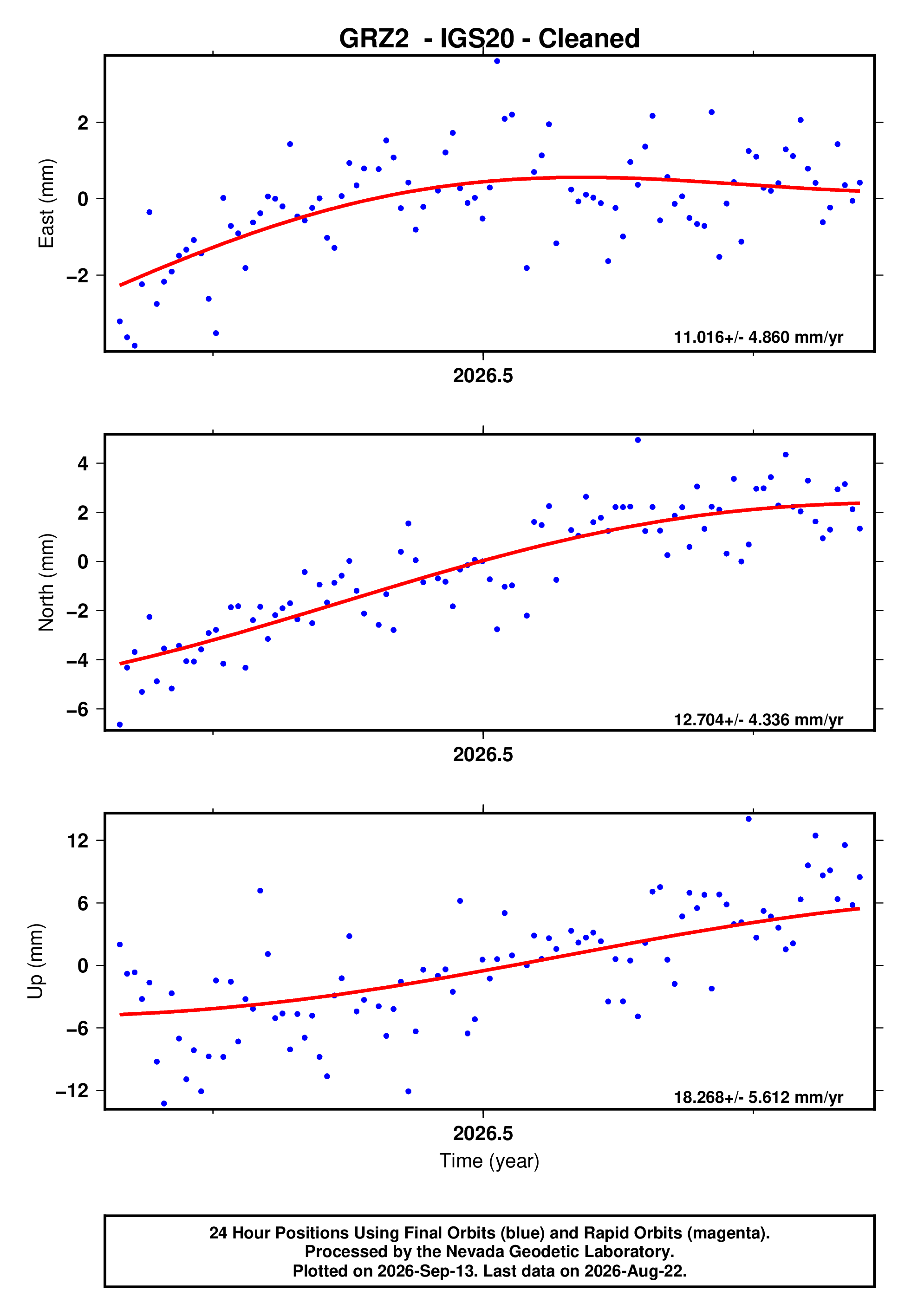 GPS time series plot