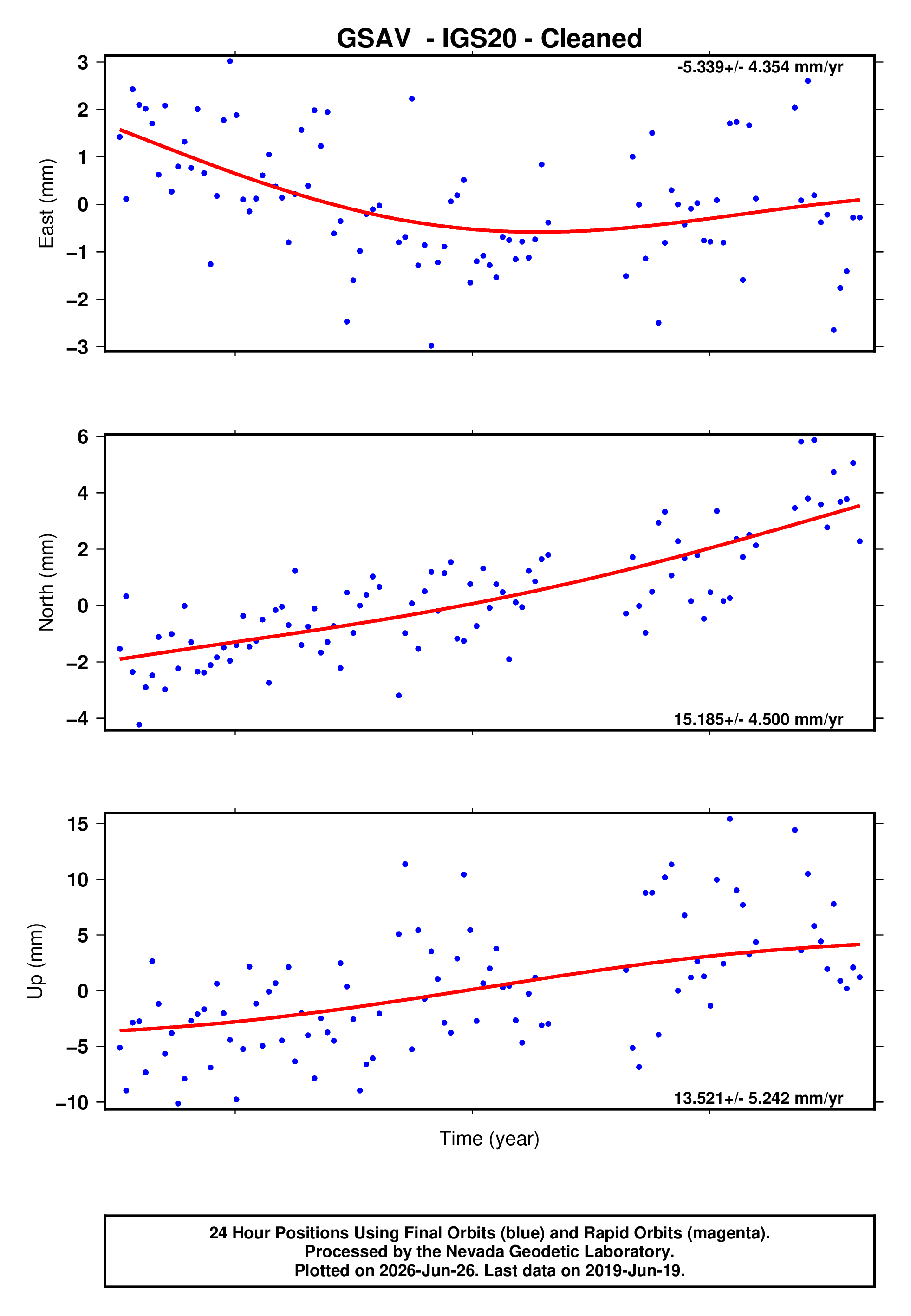 GPS time series plot
