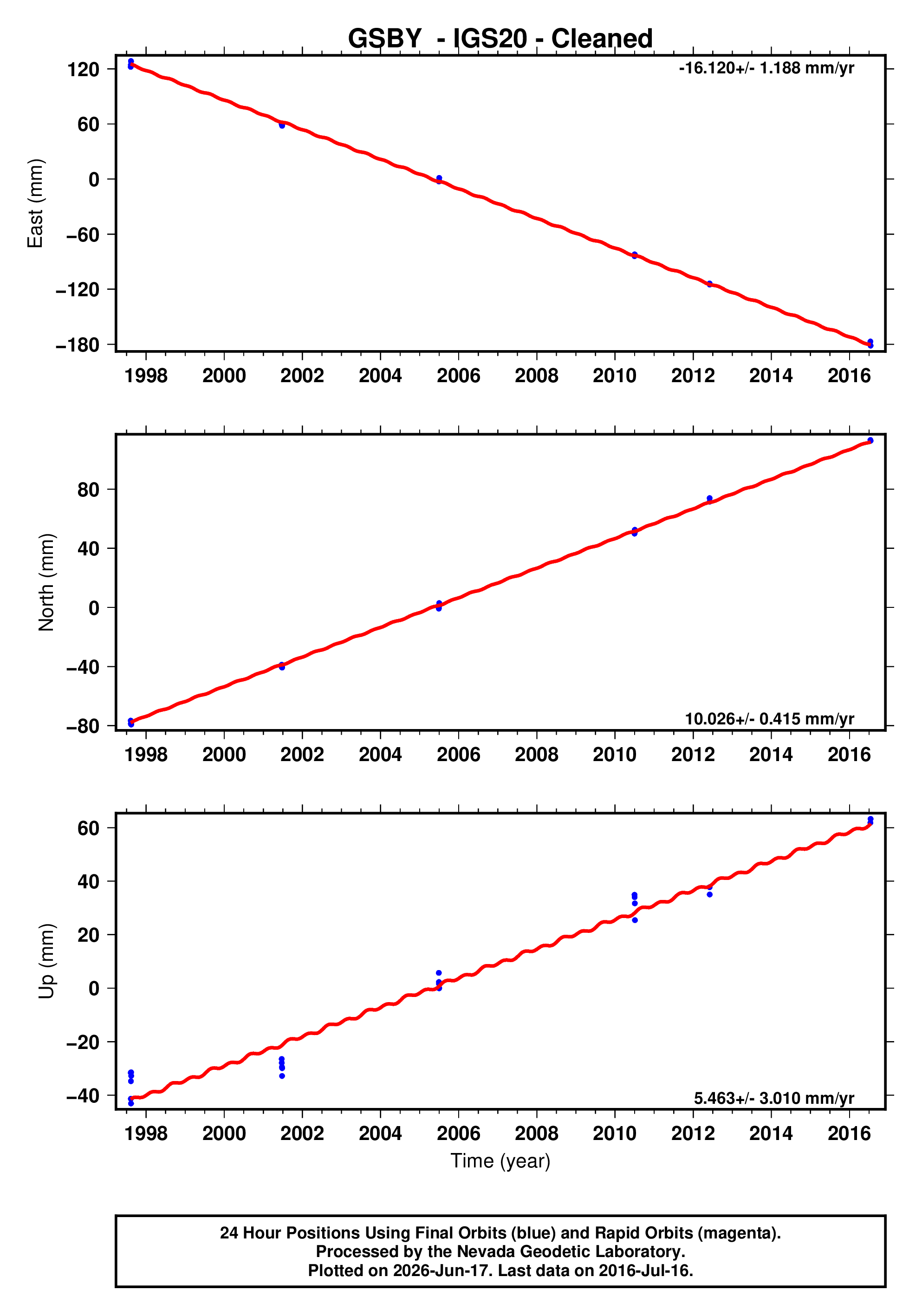 GPS time series plot