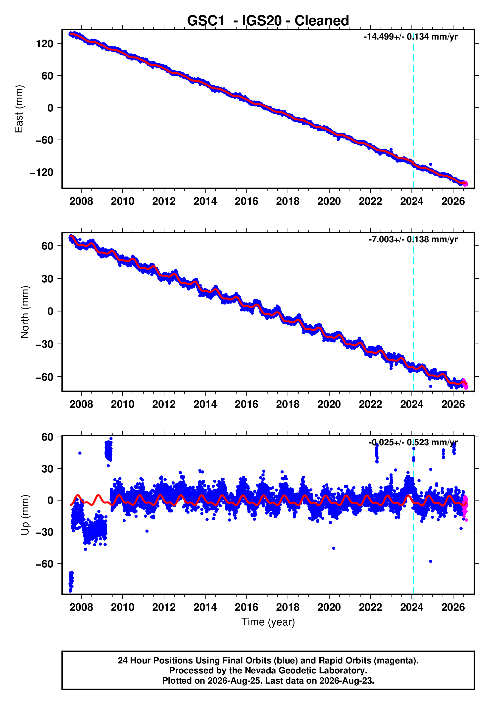 GPS time series plot