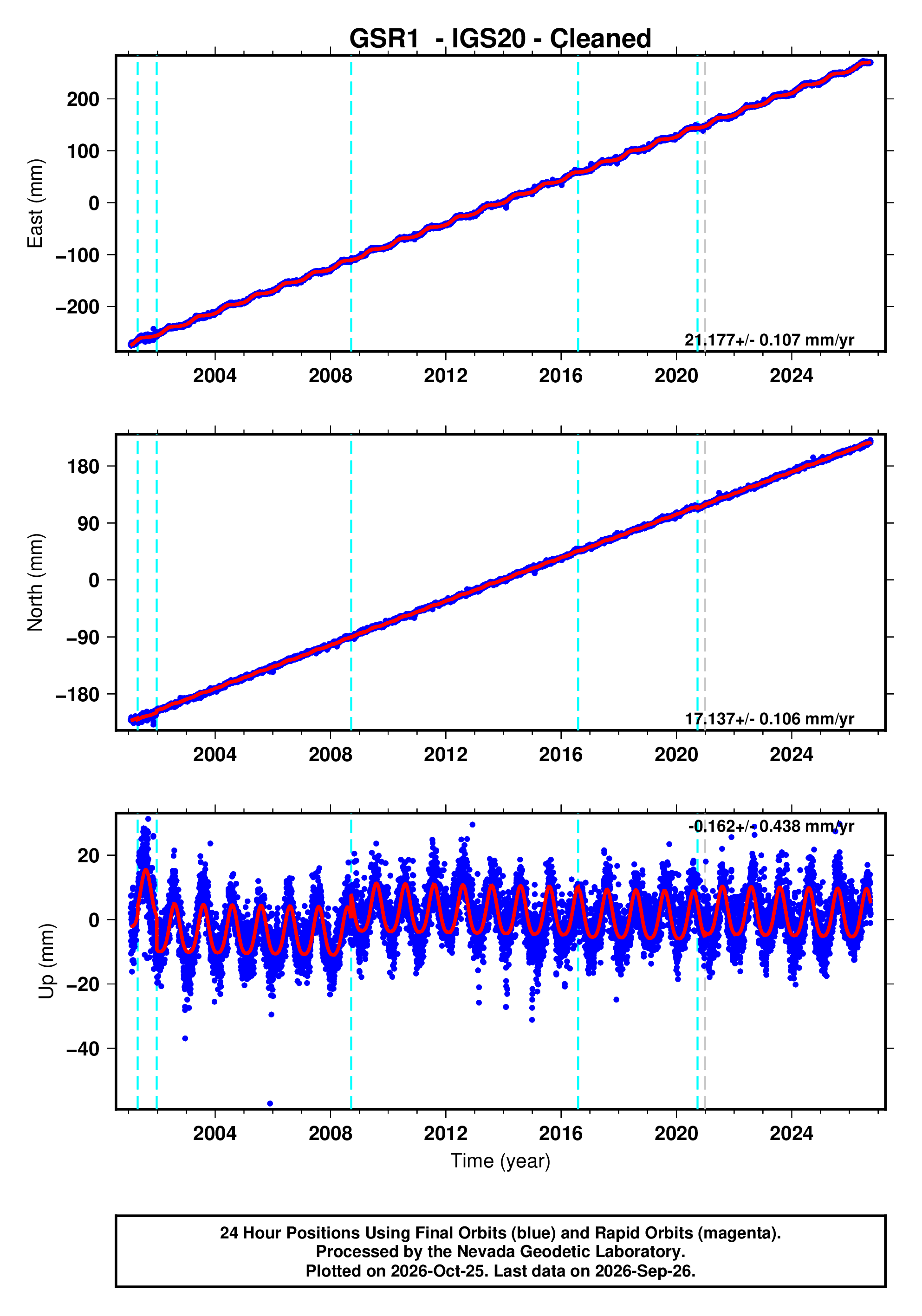 GPS time series plot
