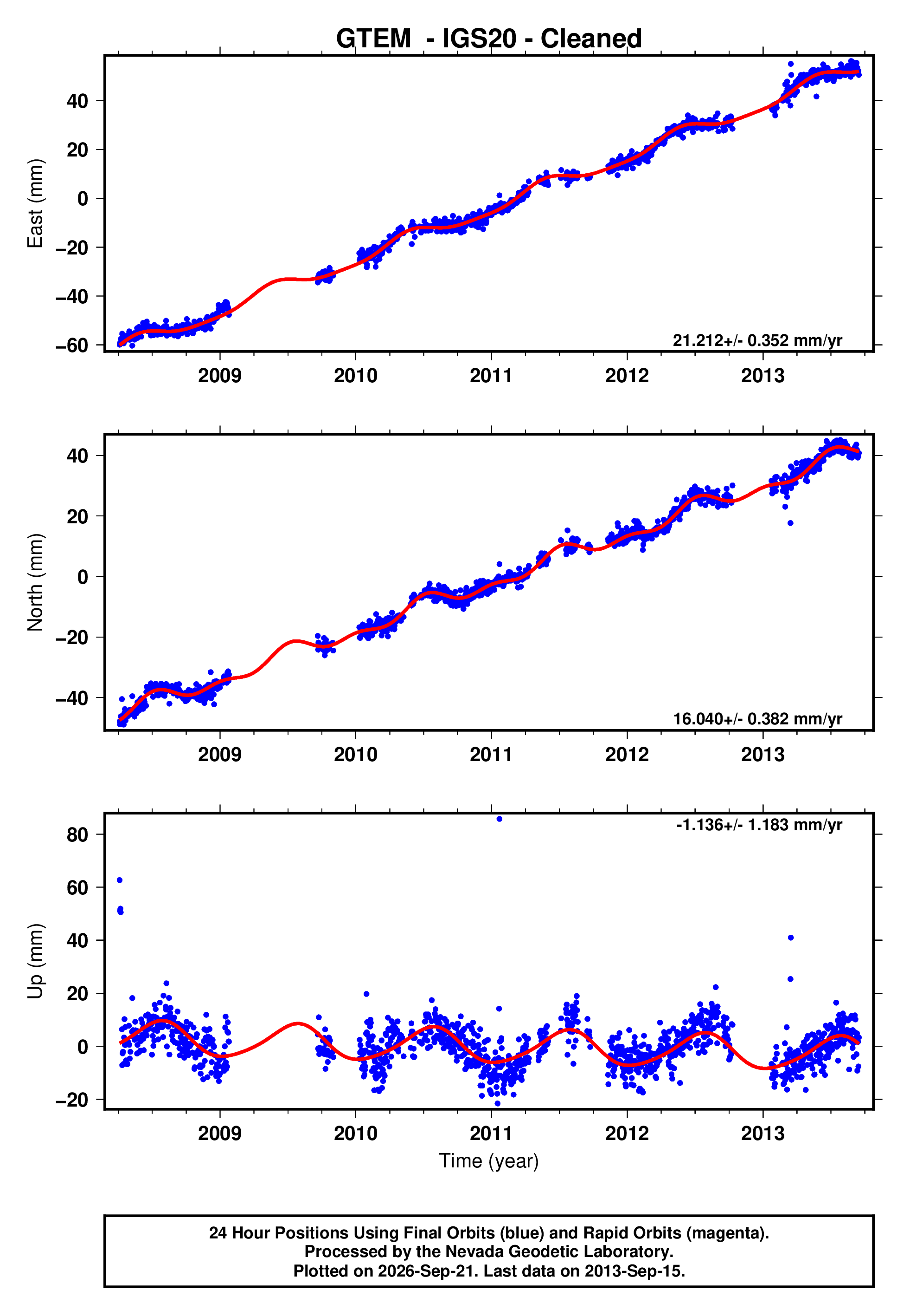 GPS time series plot