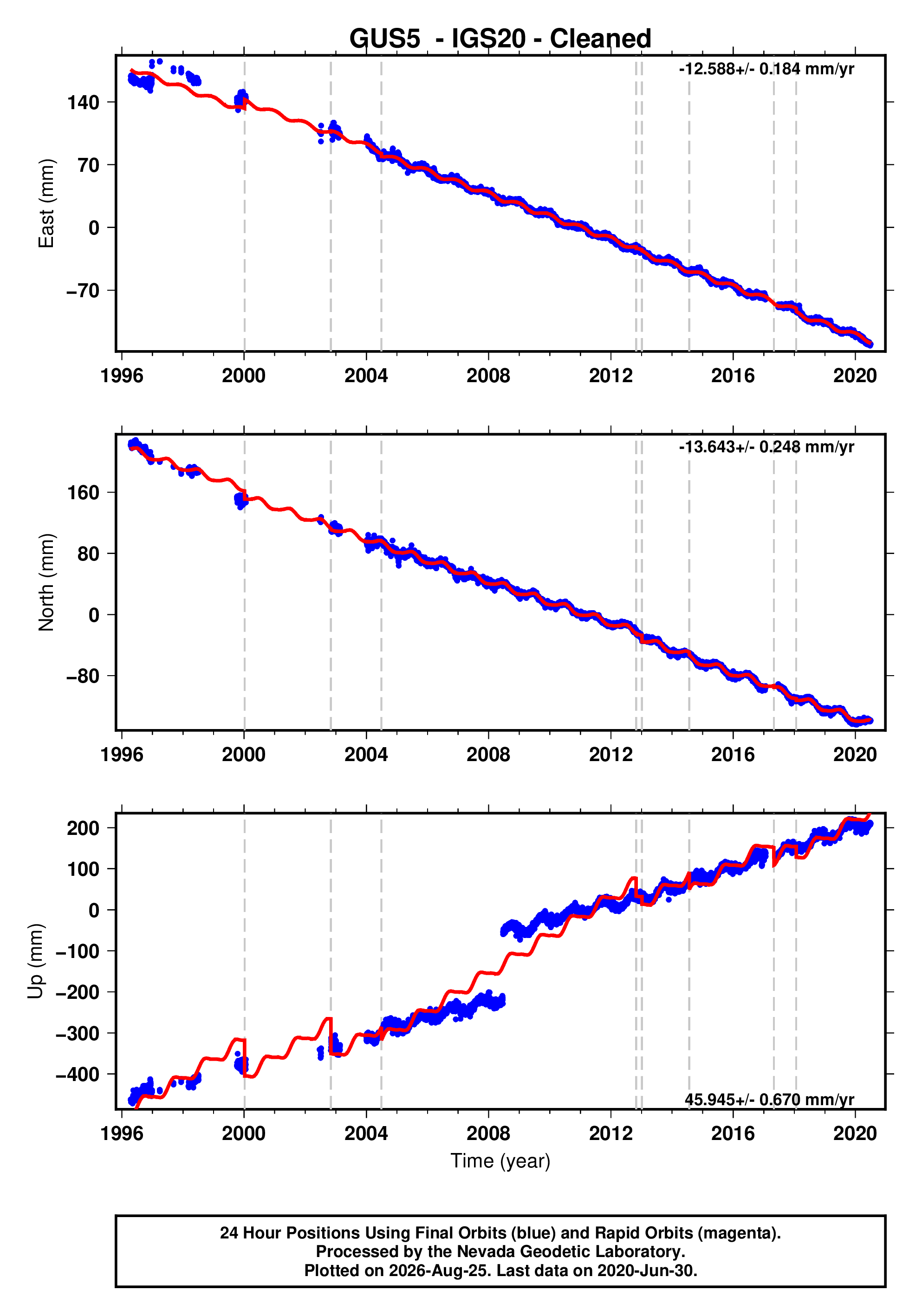 GPS time series plot