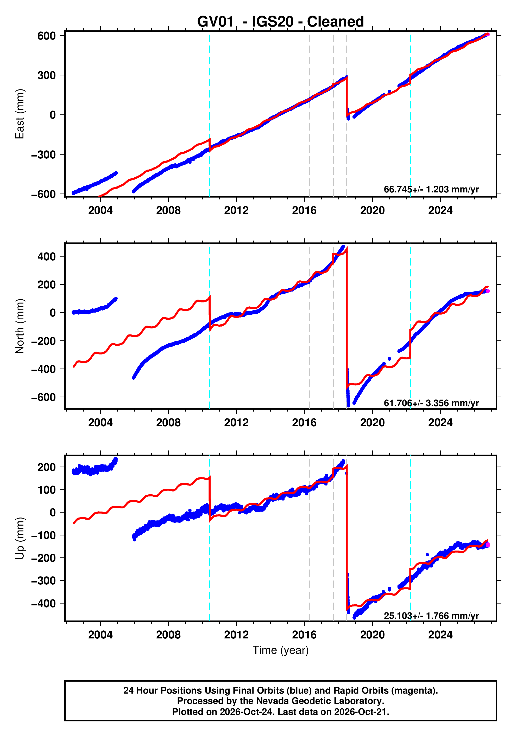 GPS time series plot