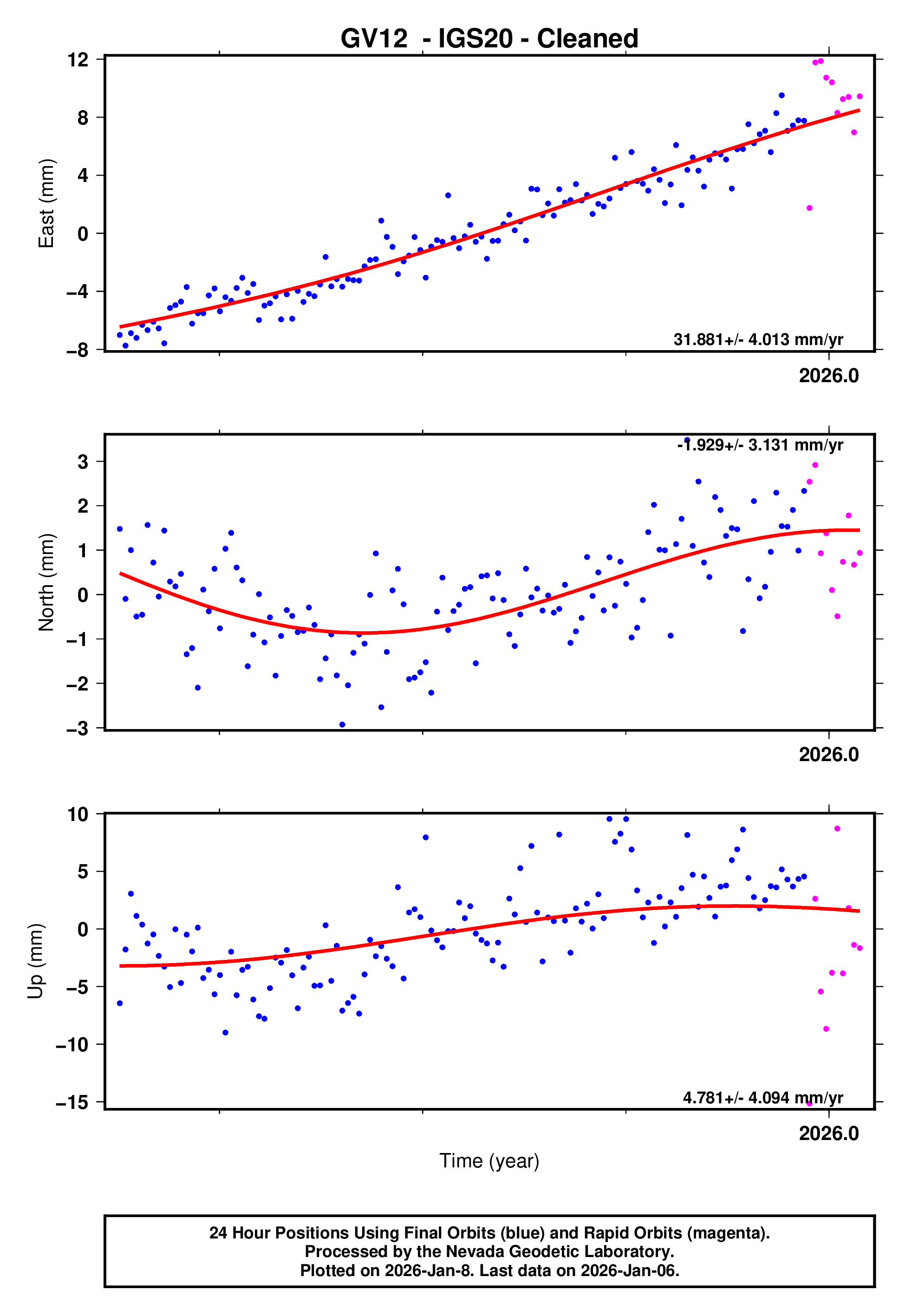 GPS time series plot