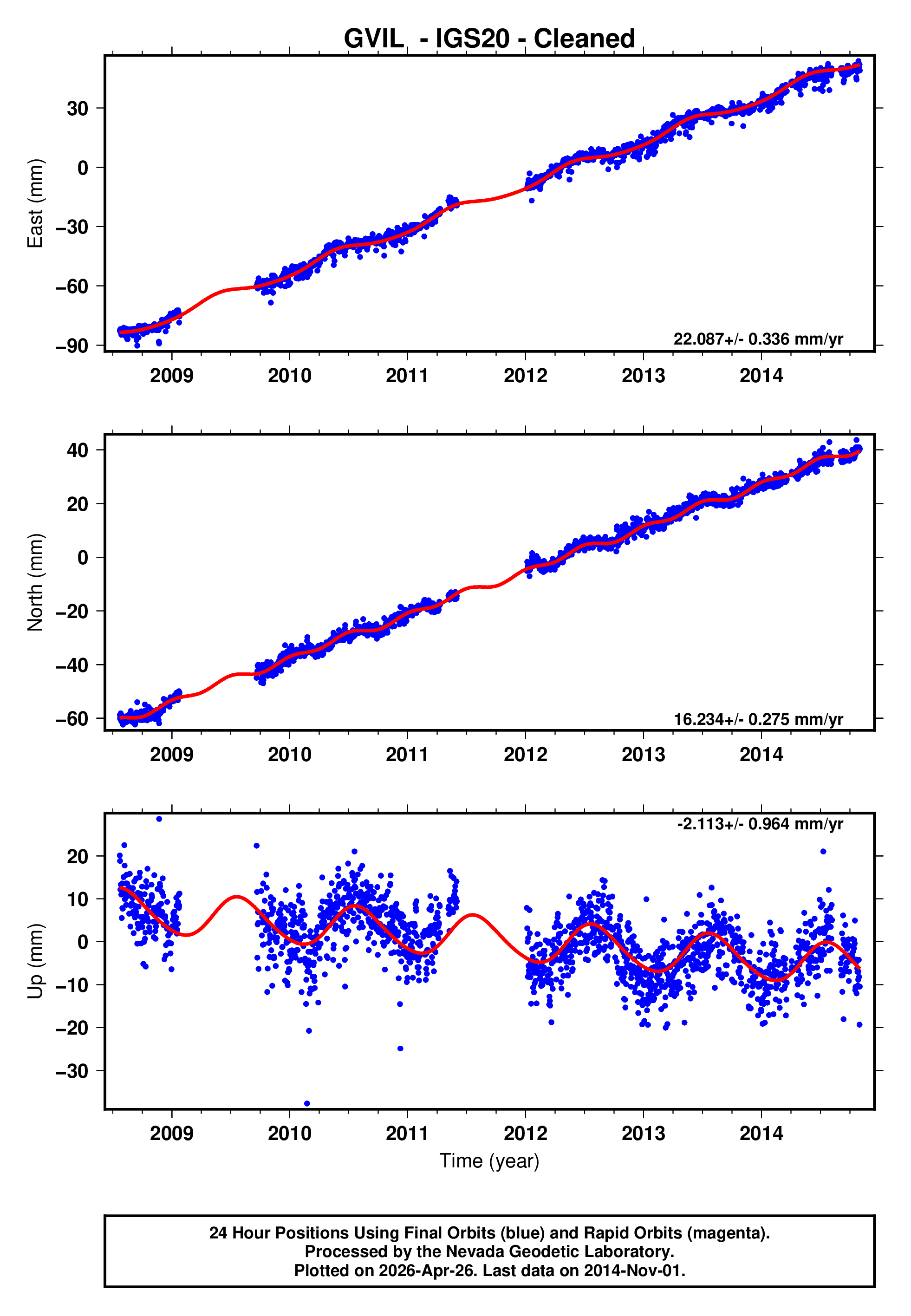 GPS time series plot