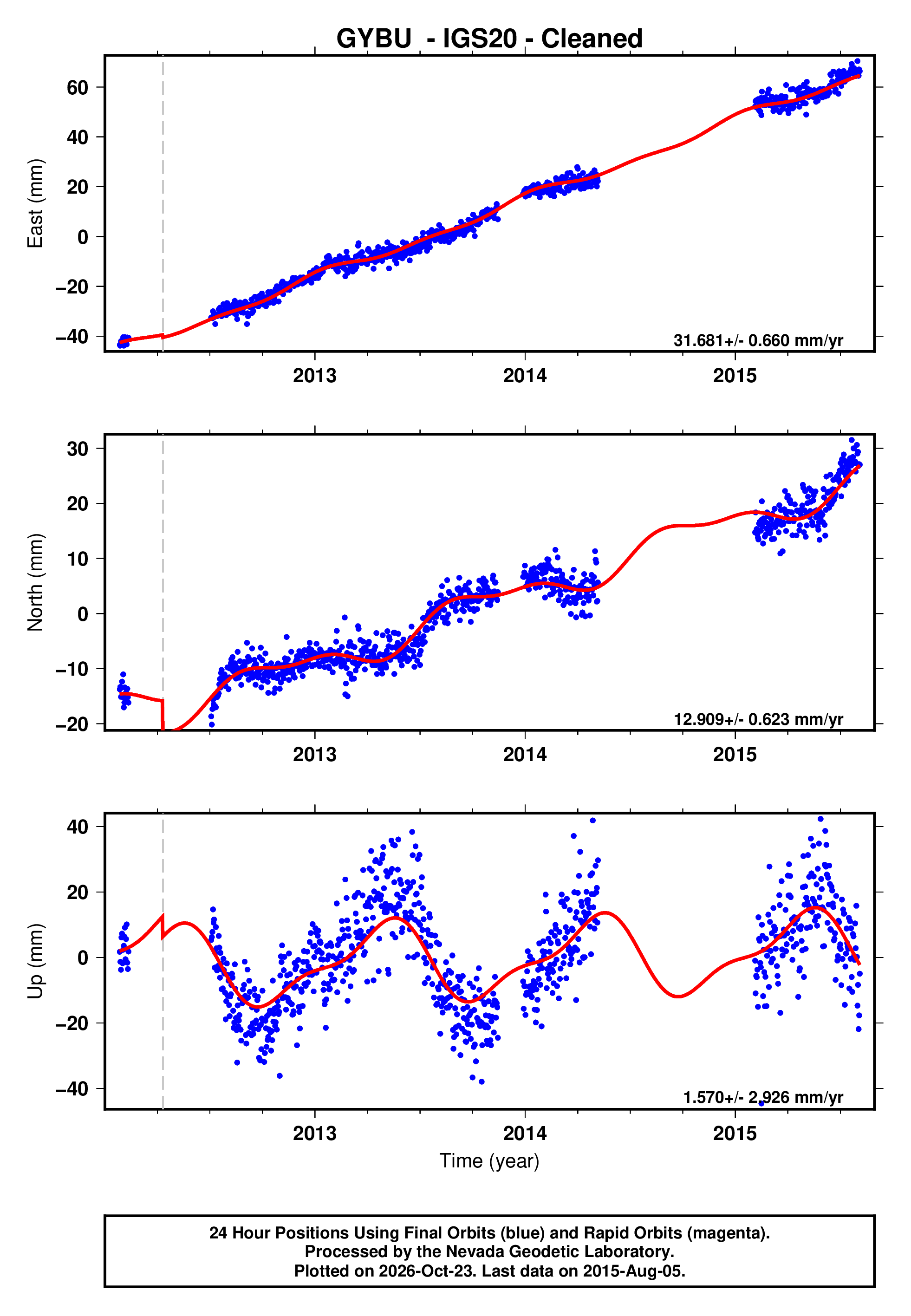 GPS time series plot