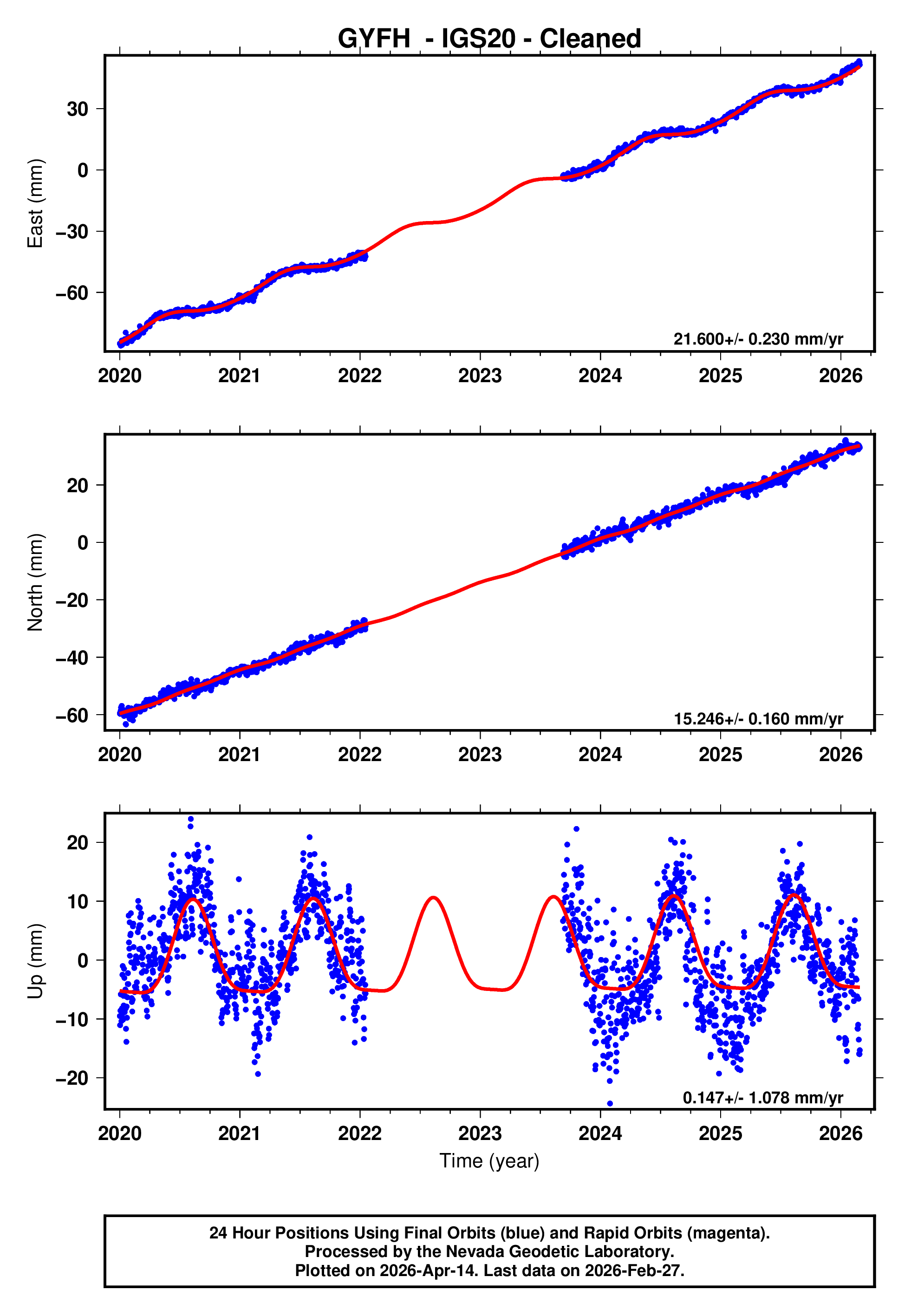 GPS time series plot