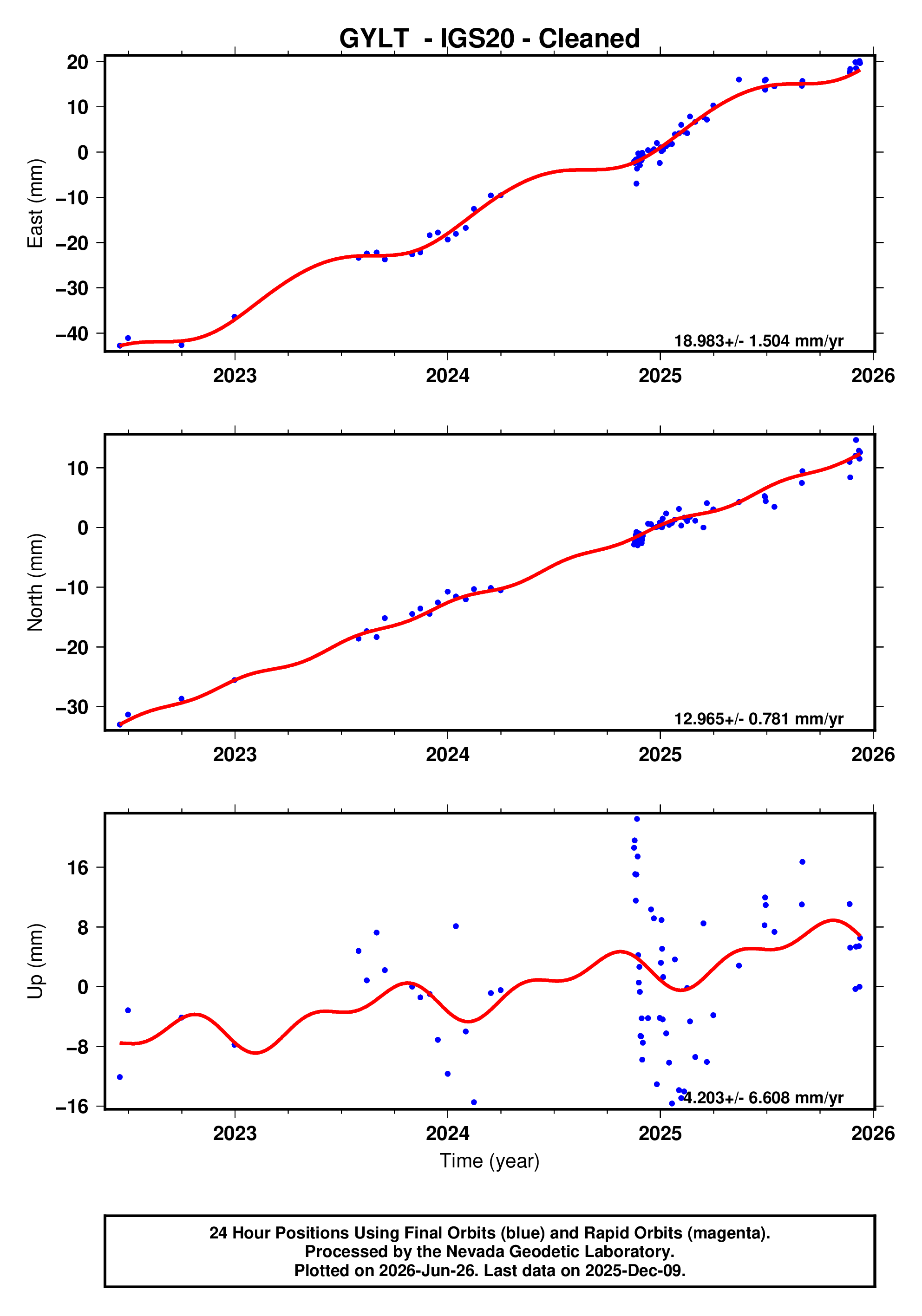 GPS time series plot