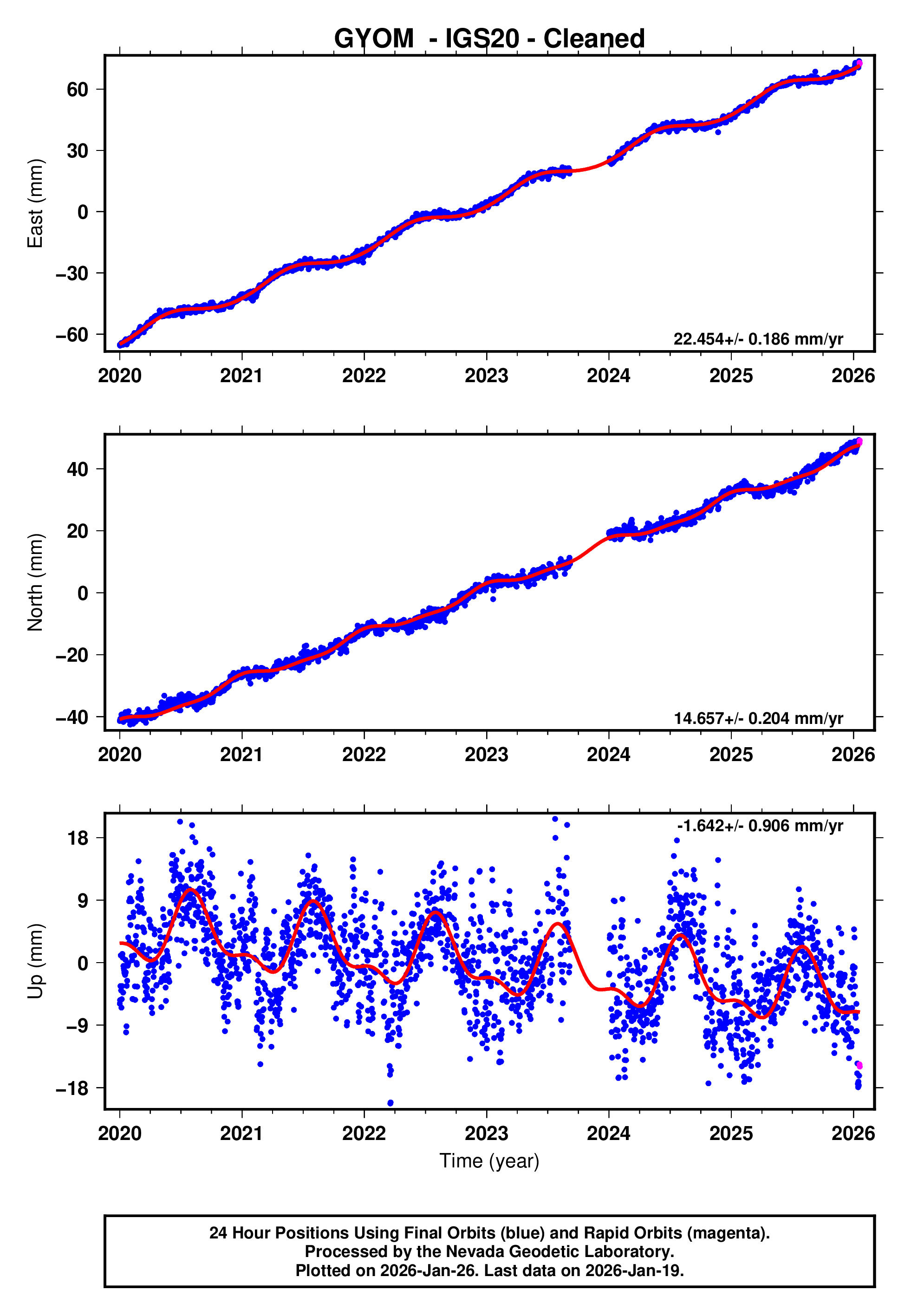 GPS time series plot