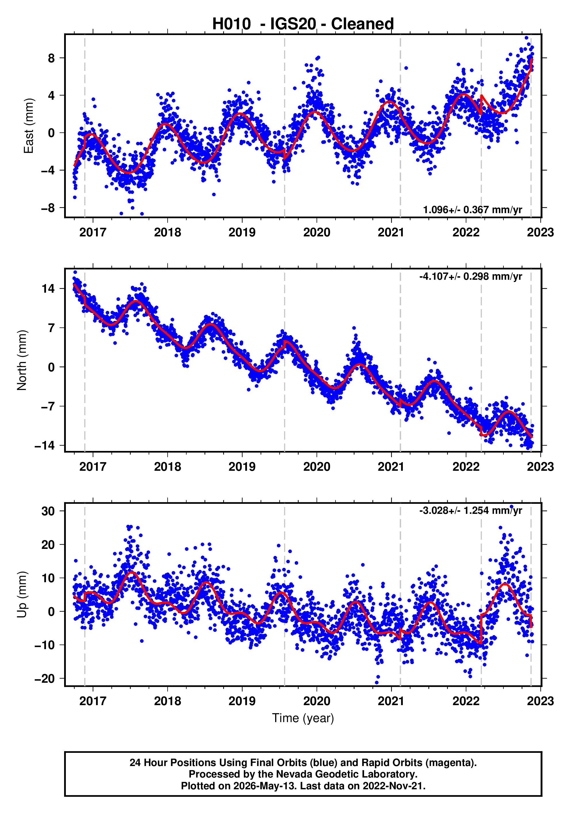 GPS time series plot