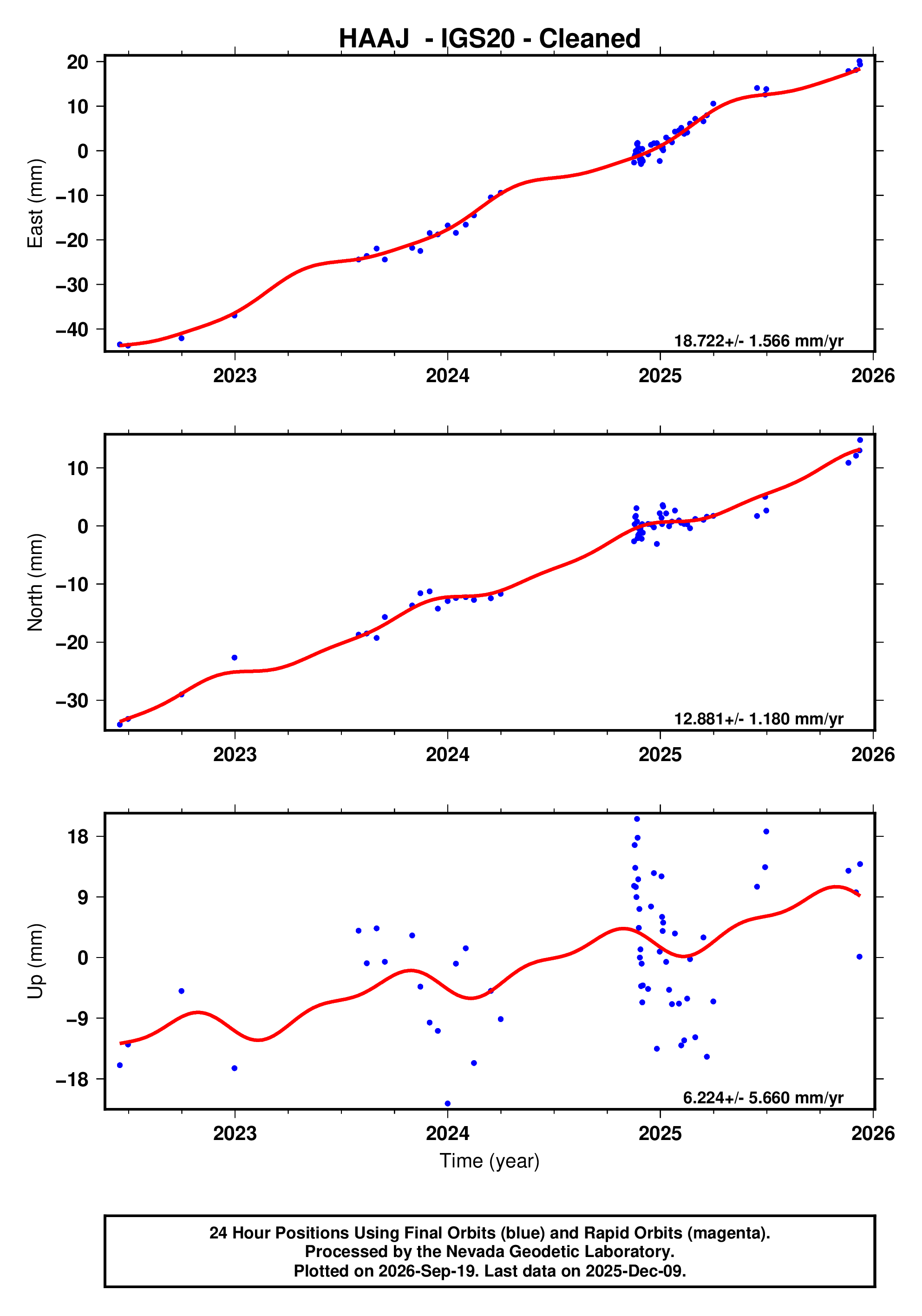 GPS time series plot