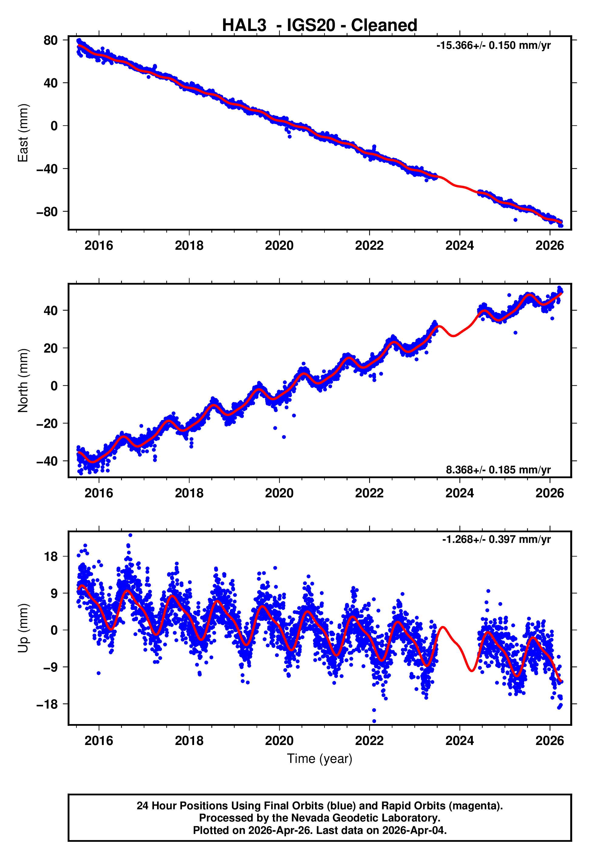 GPS time series plot