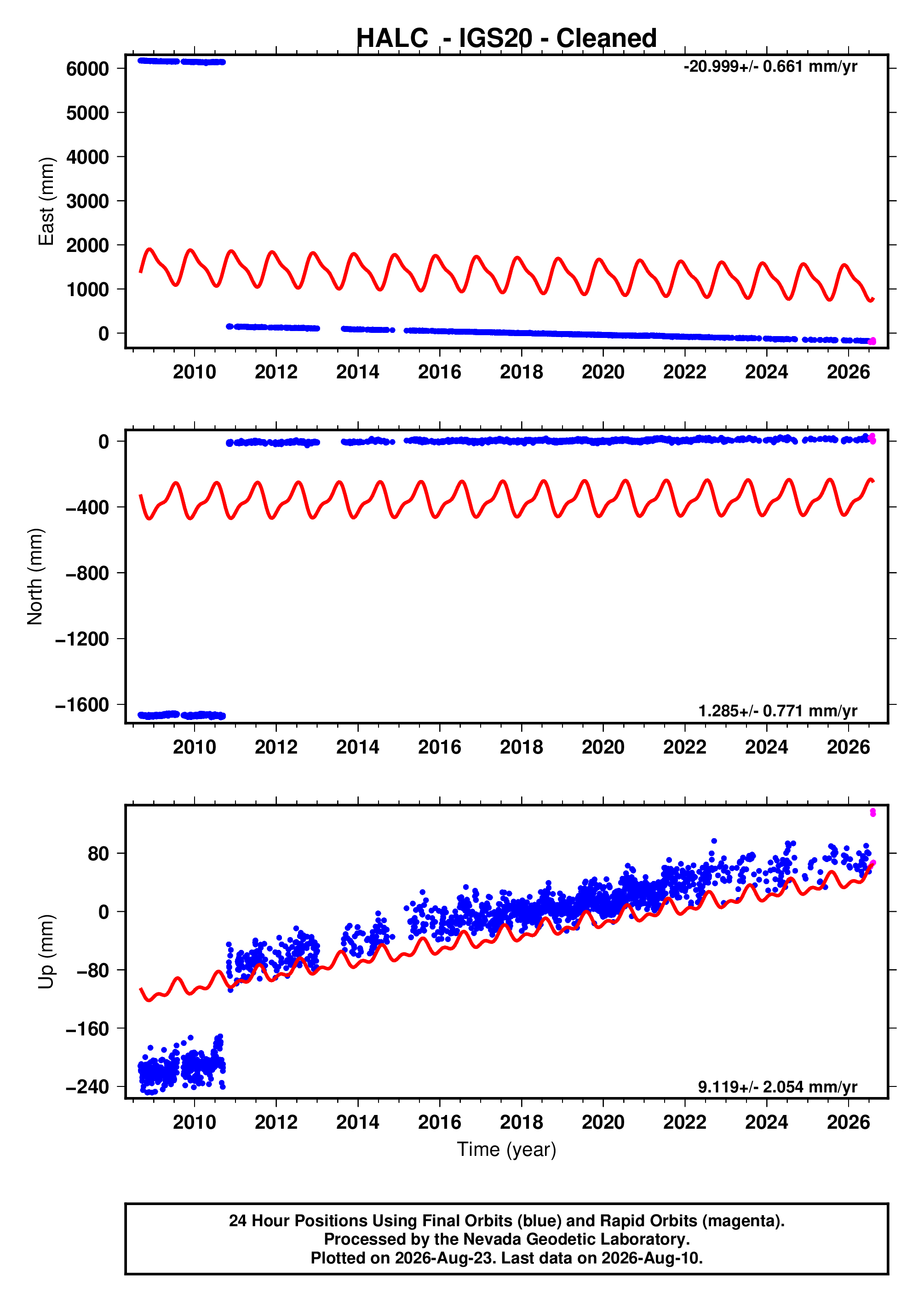 GPS time series plot