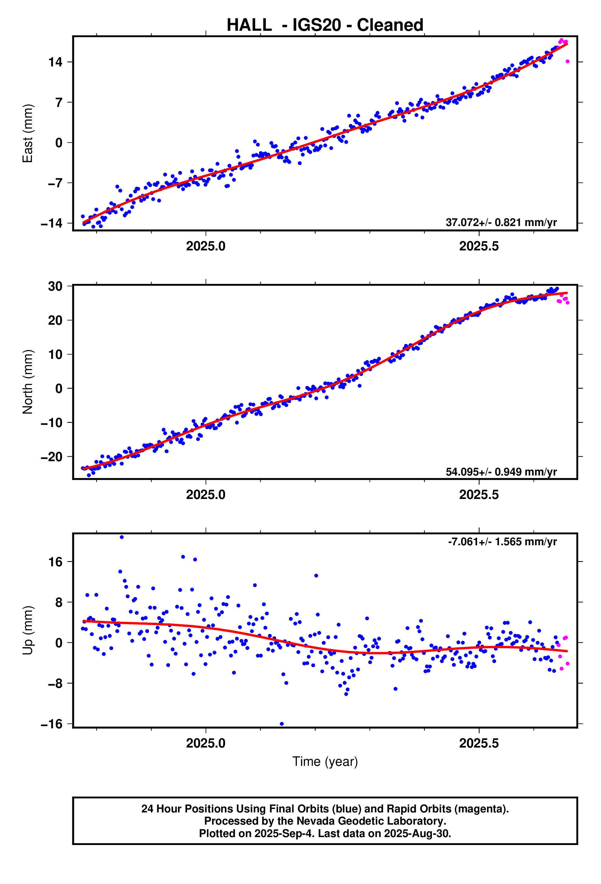 GPS time series plot