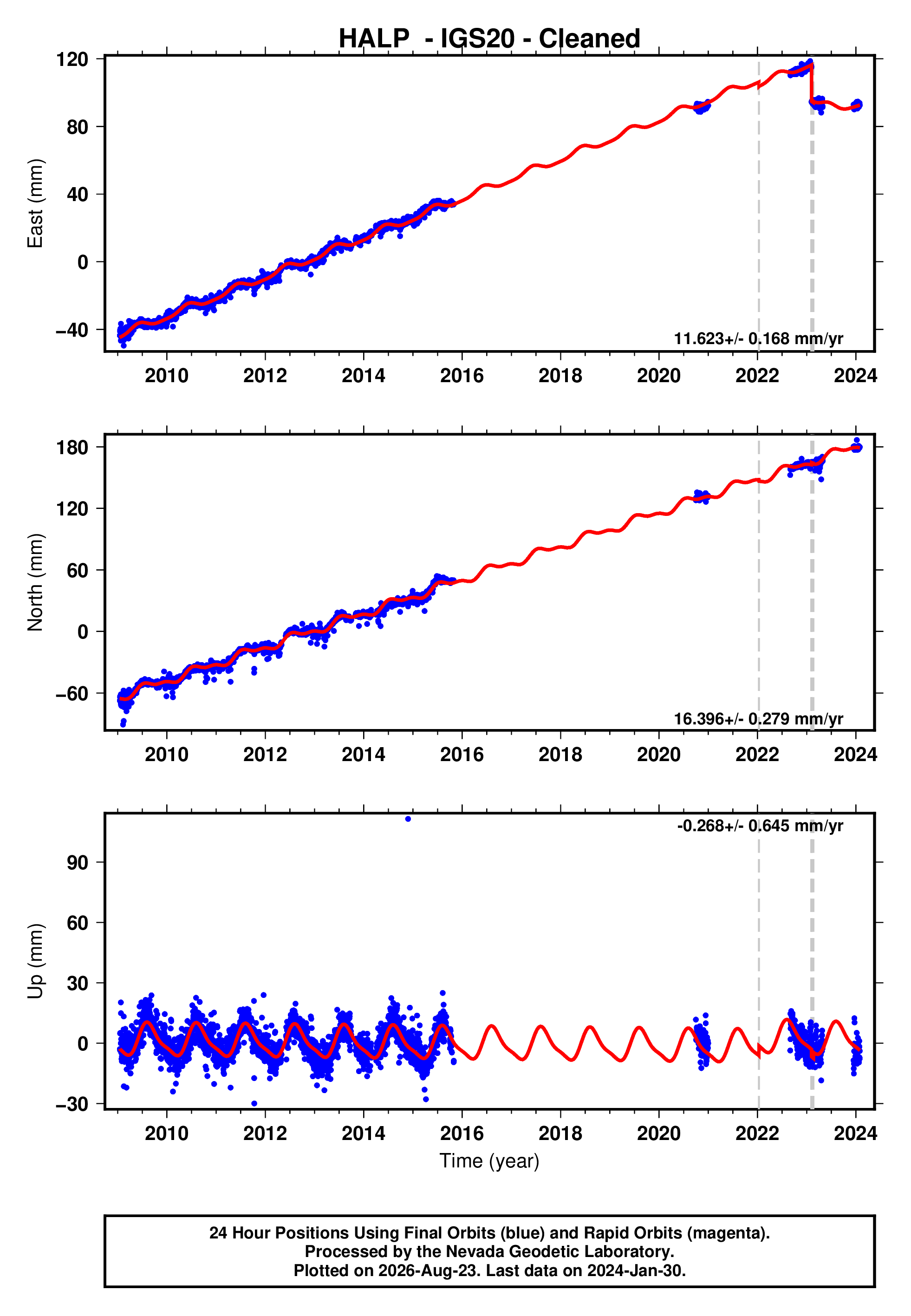 GPS time series plot