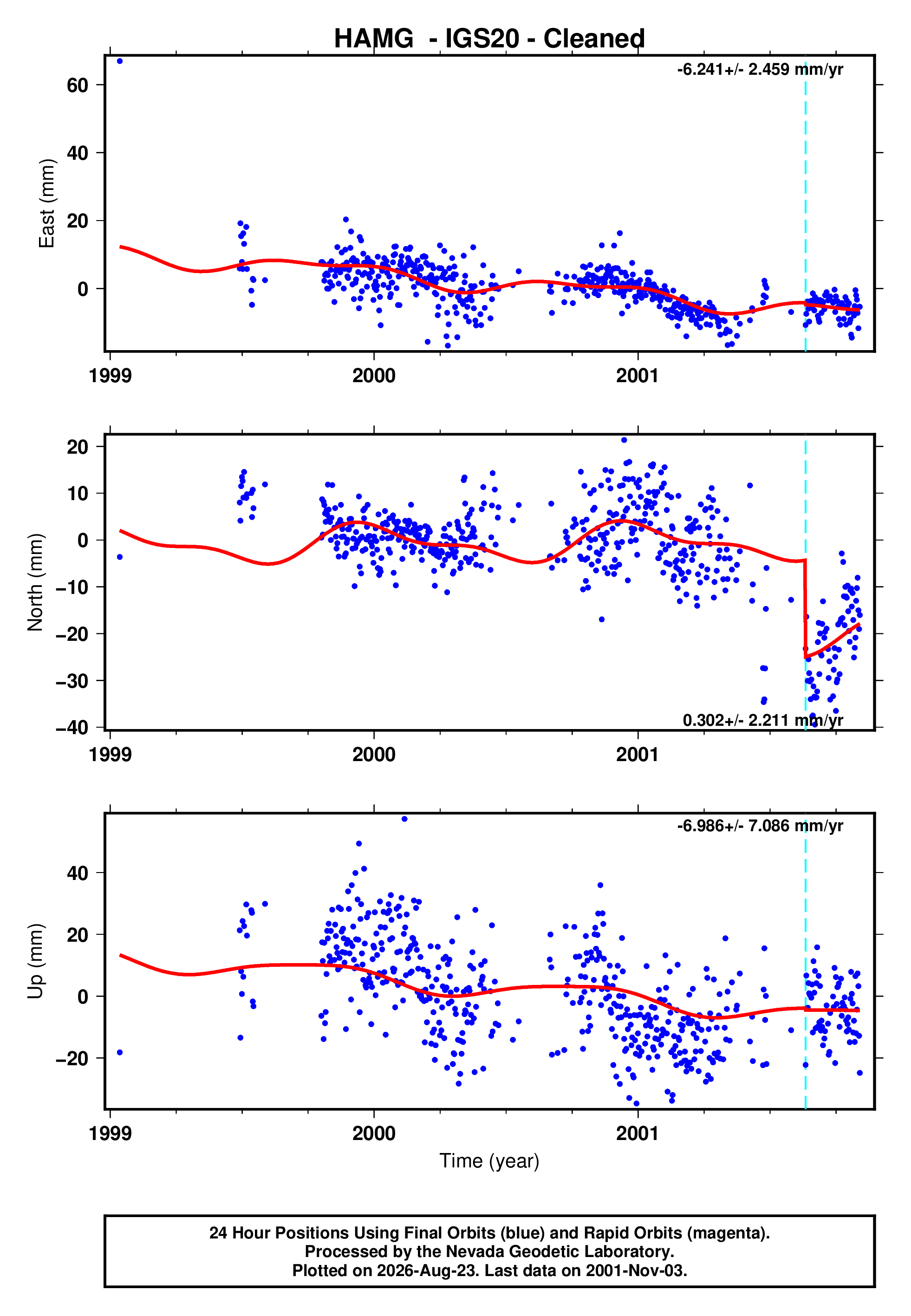 GPS time series plot
