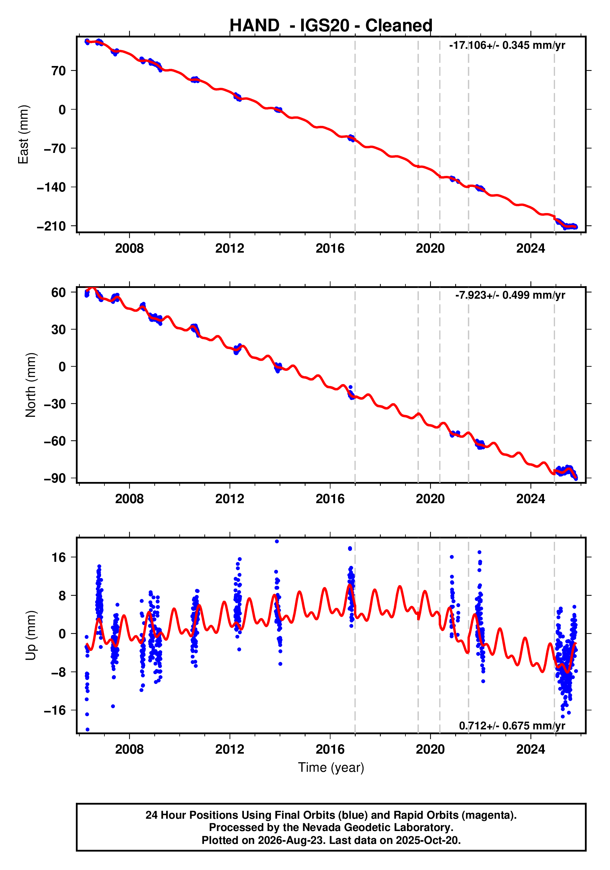 GPS time series plot