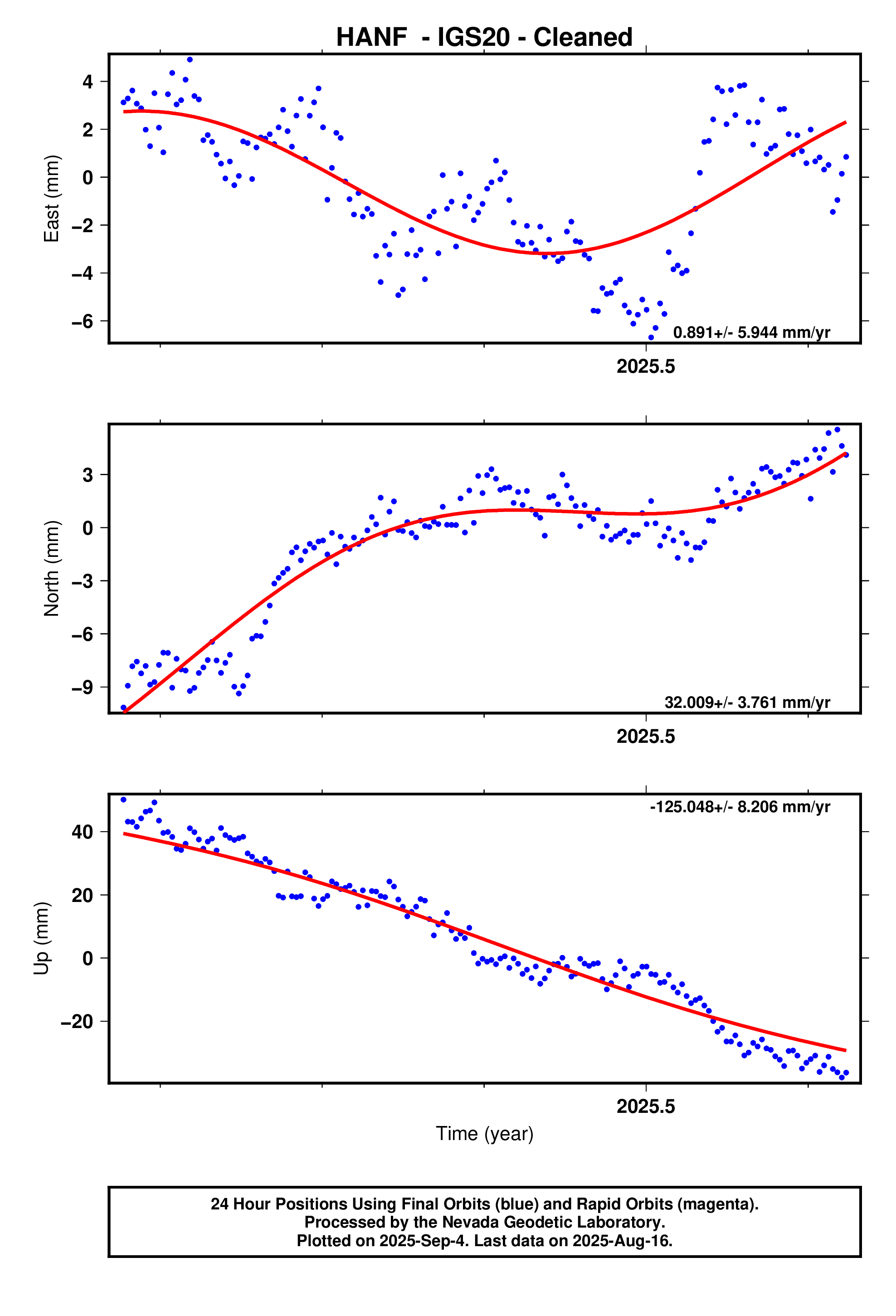 GPS time series plot