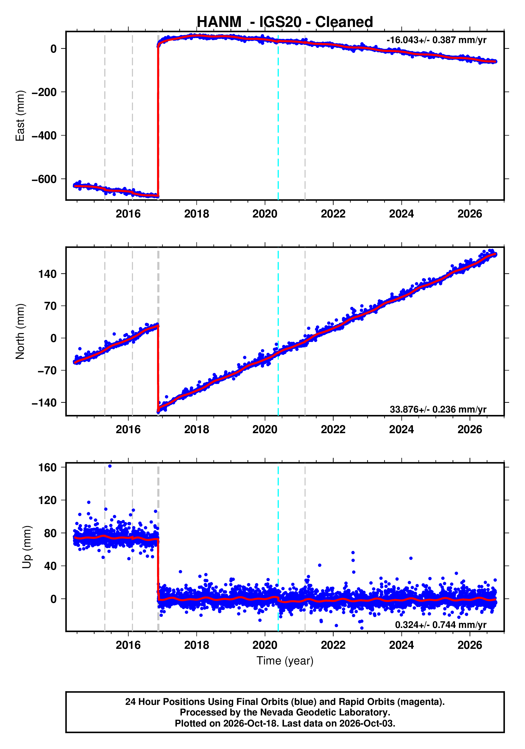 GPS time series plot