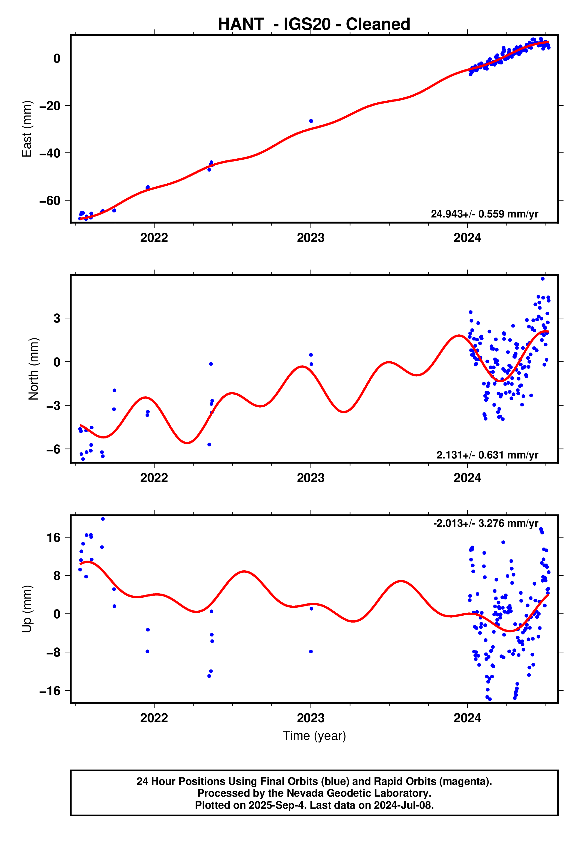 GPS time series plot