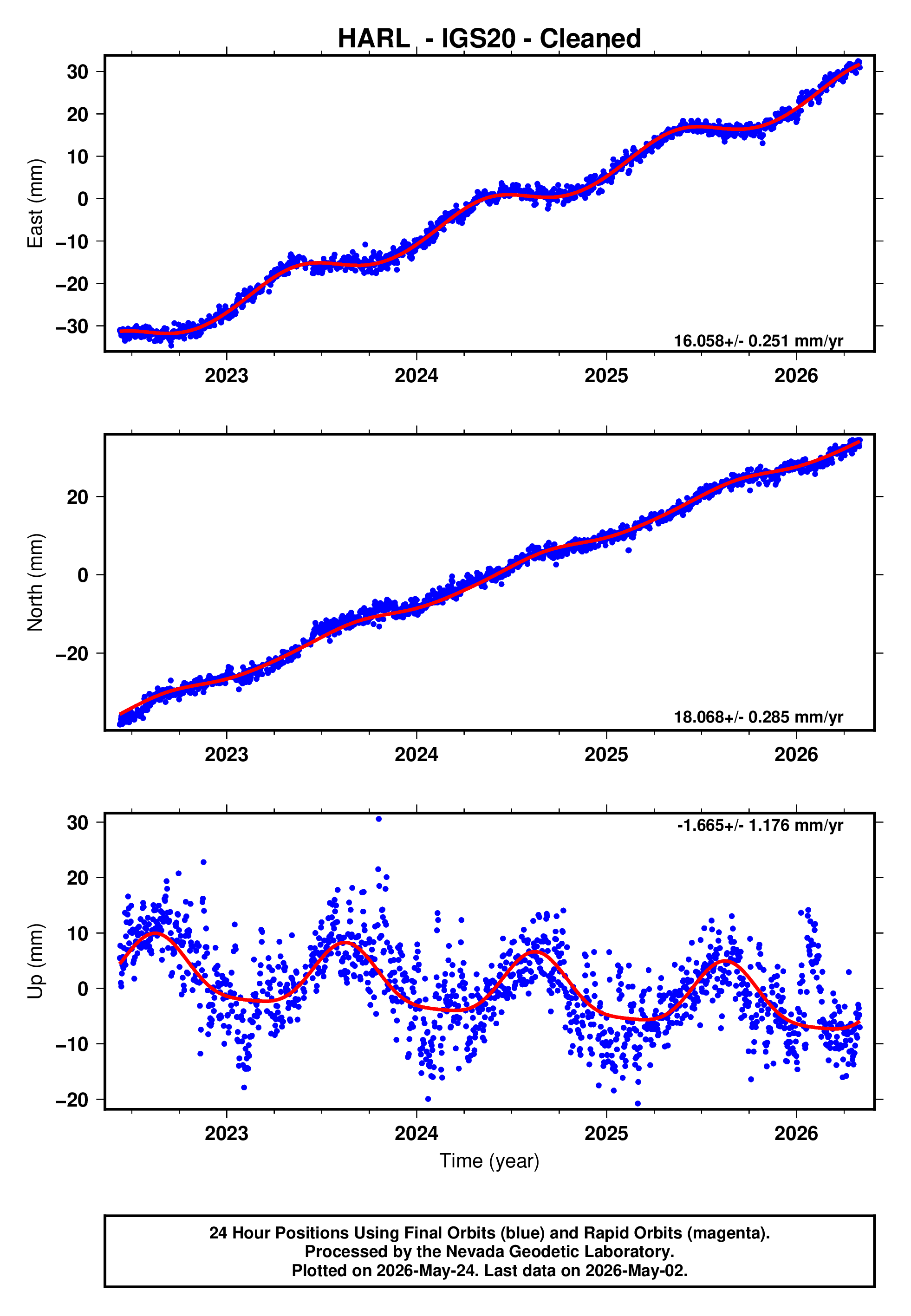 GPS time series plot